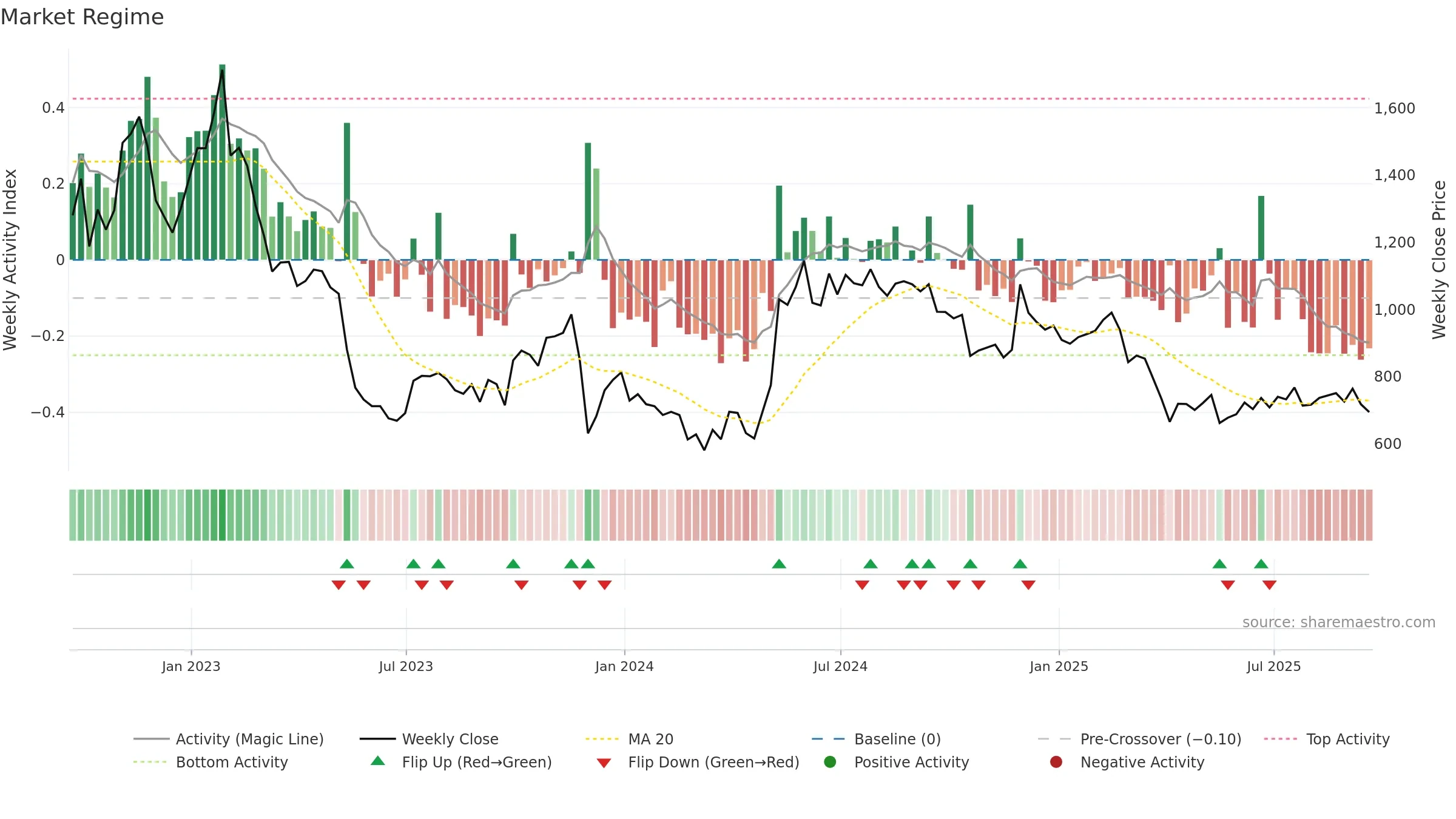 FUTR weekly Market Snapshot chart, closing 2025-09-19.
