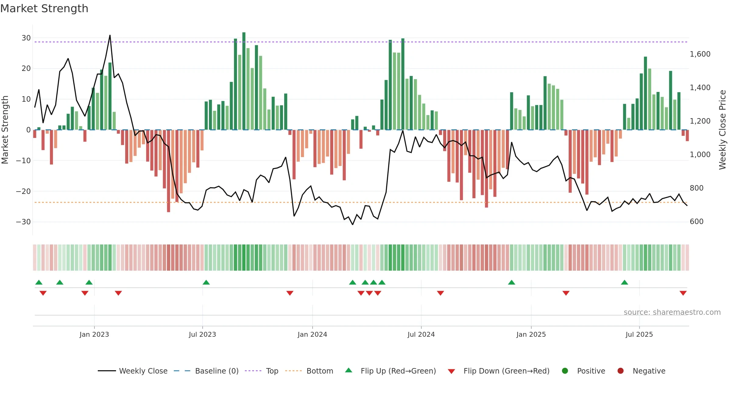 FUTR weekly Market Strength chart, closing 2025-09-19.