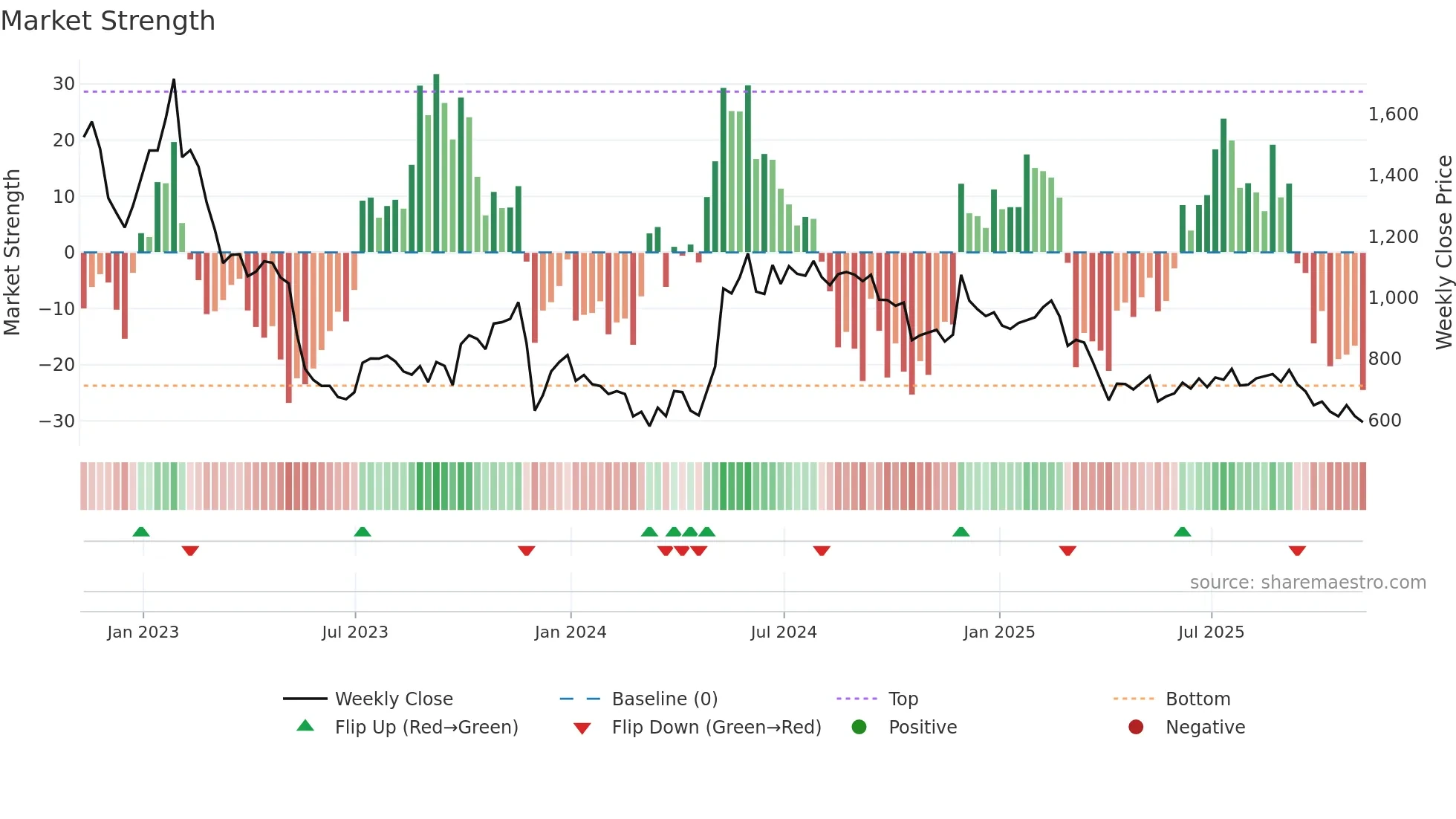 FUTR weekly Market Strength chart