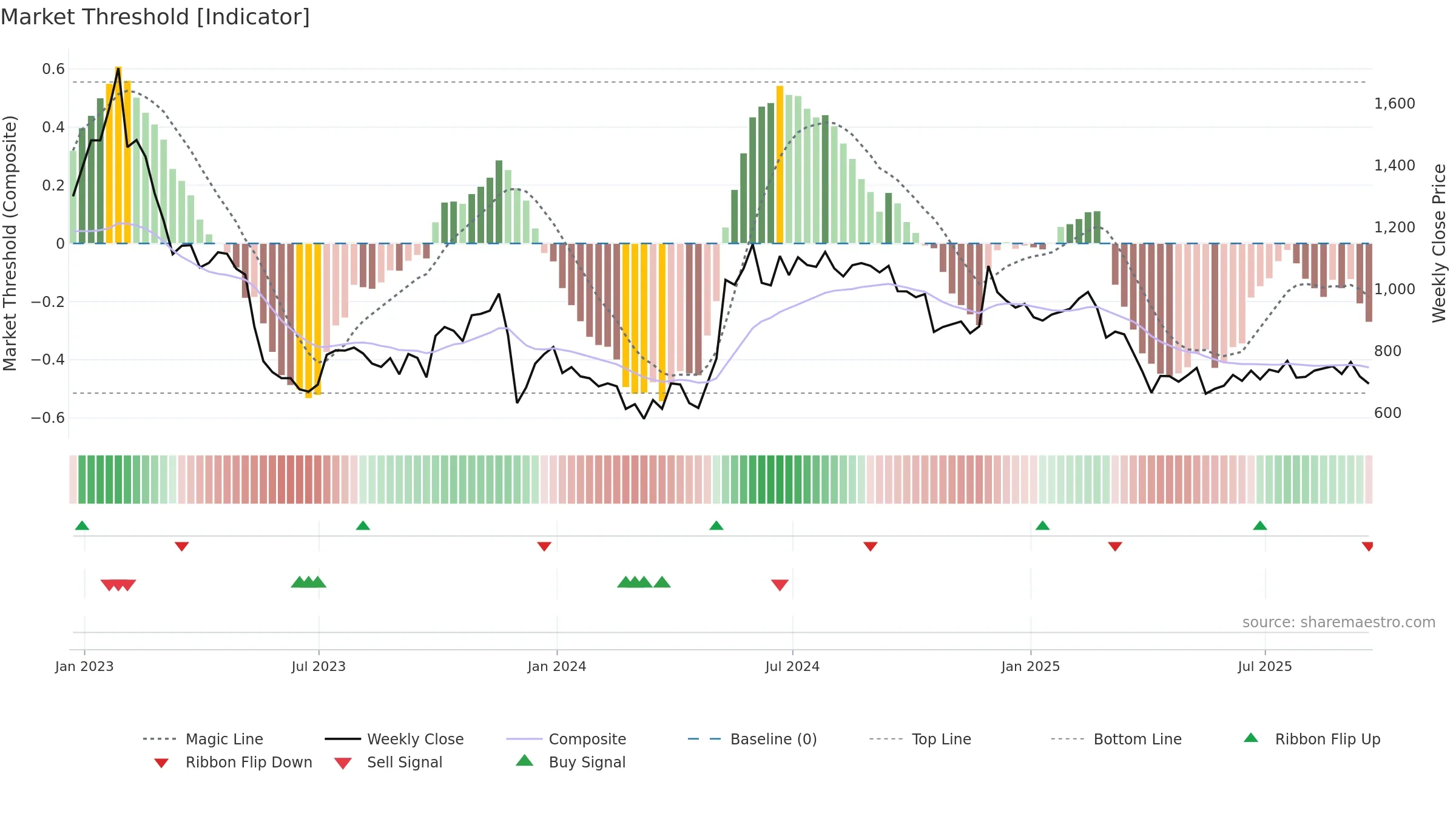 FUTR weekly Market Threshold chart, closing 2025-09-19.