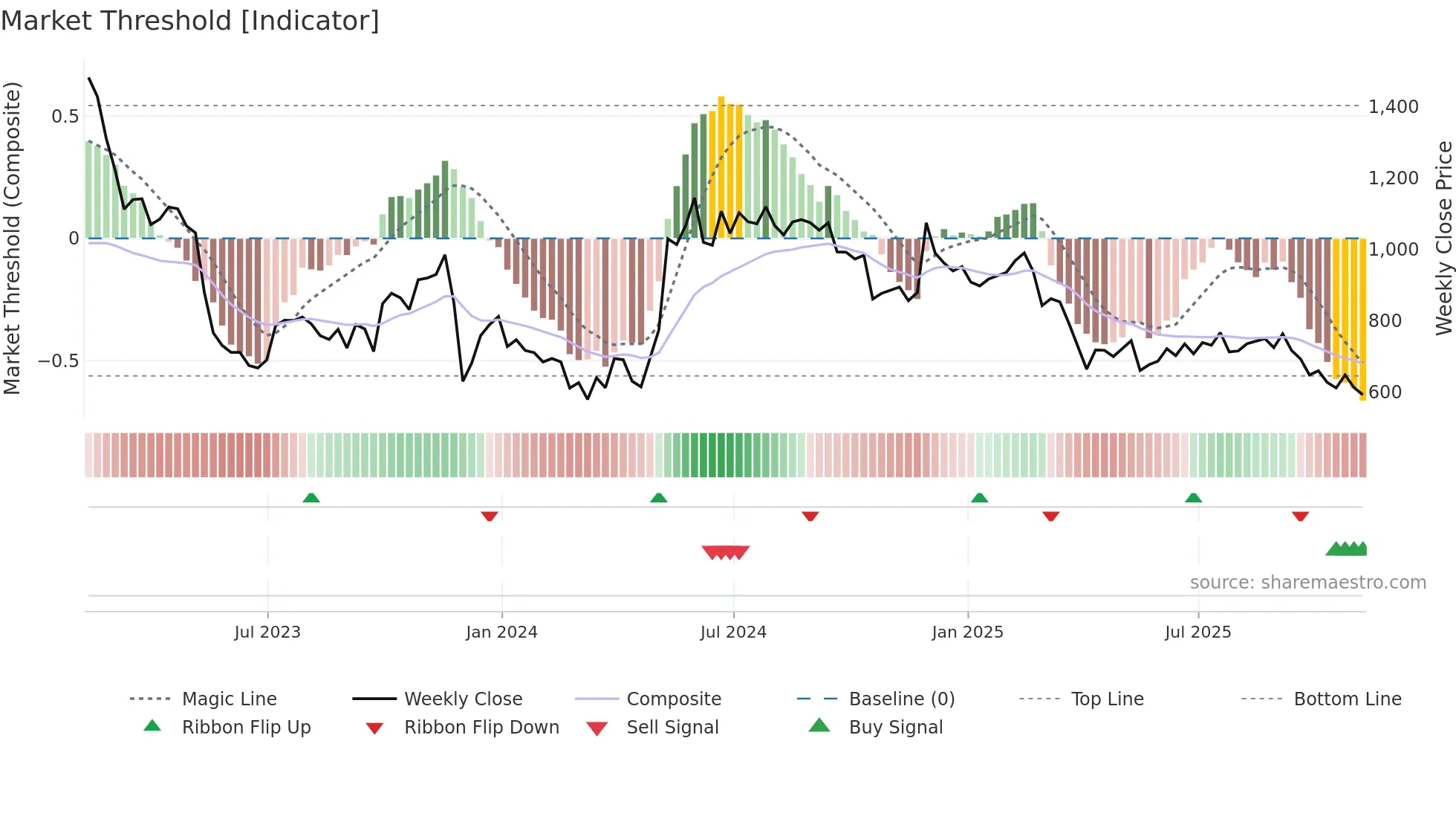 FUTR weekly Market Threshold chart