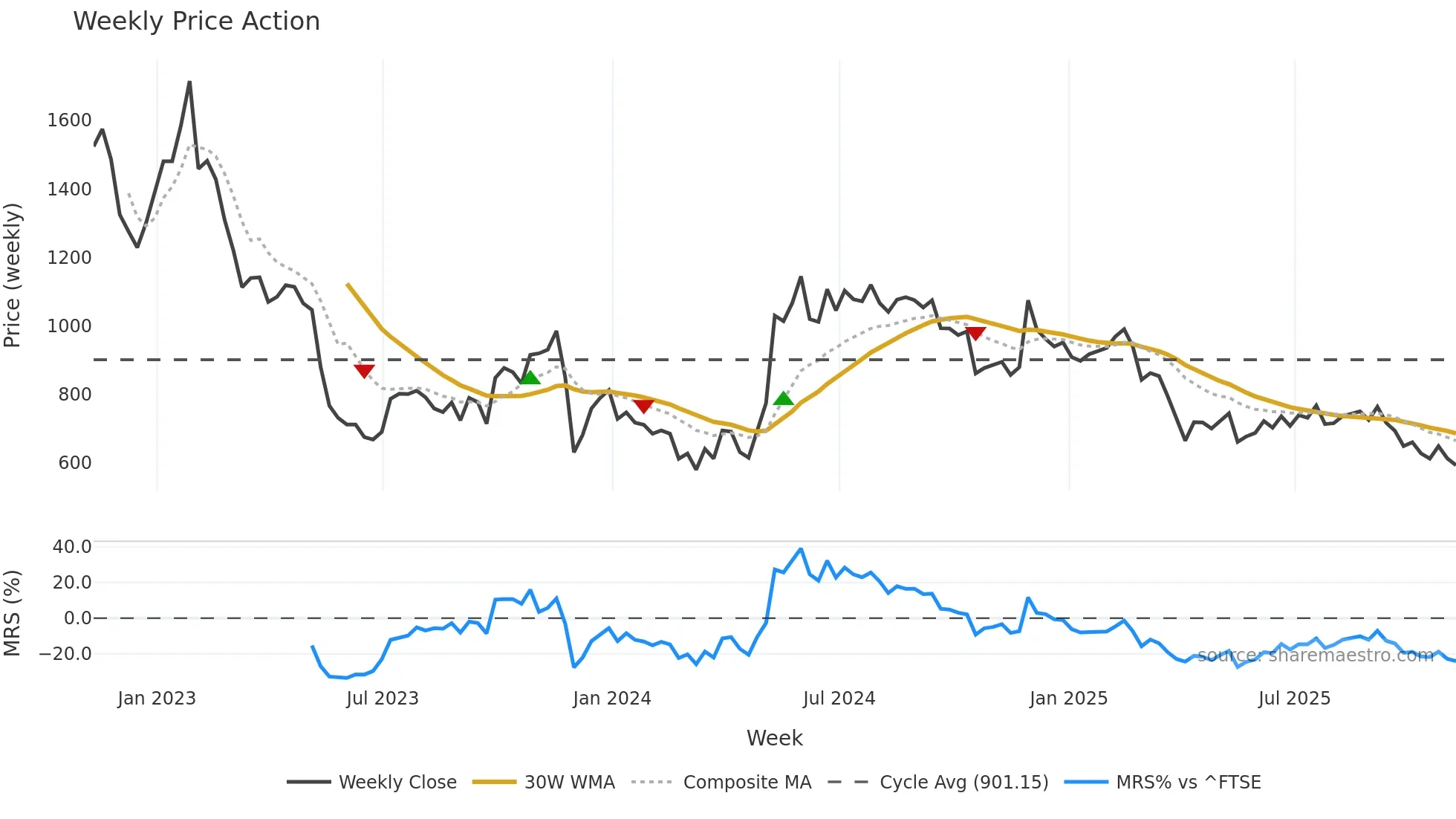 FUTR weekly Price Action chart, closing 2025-11-07