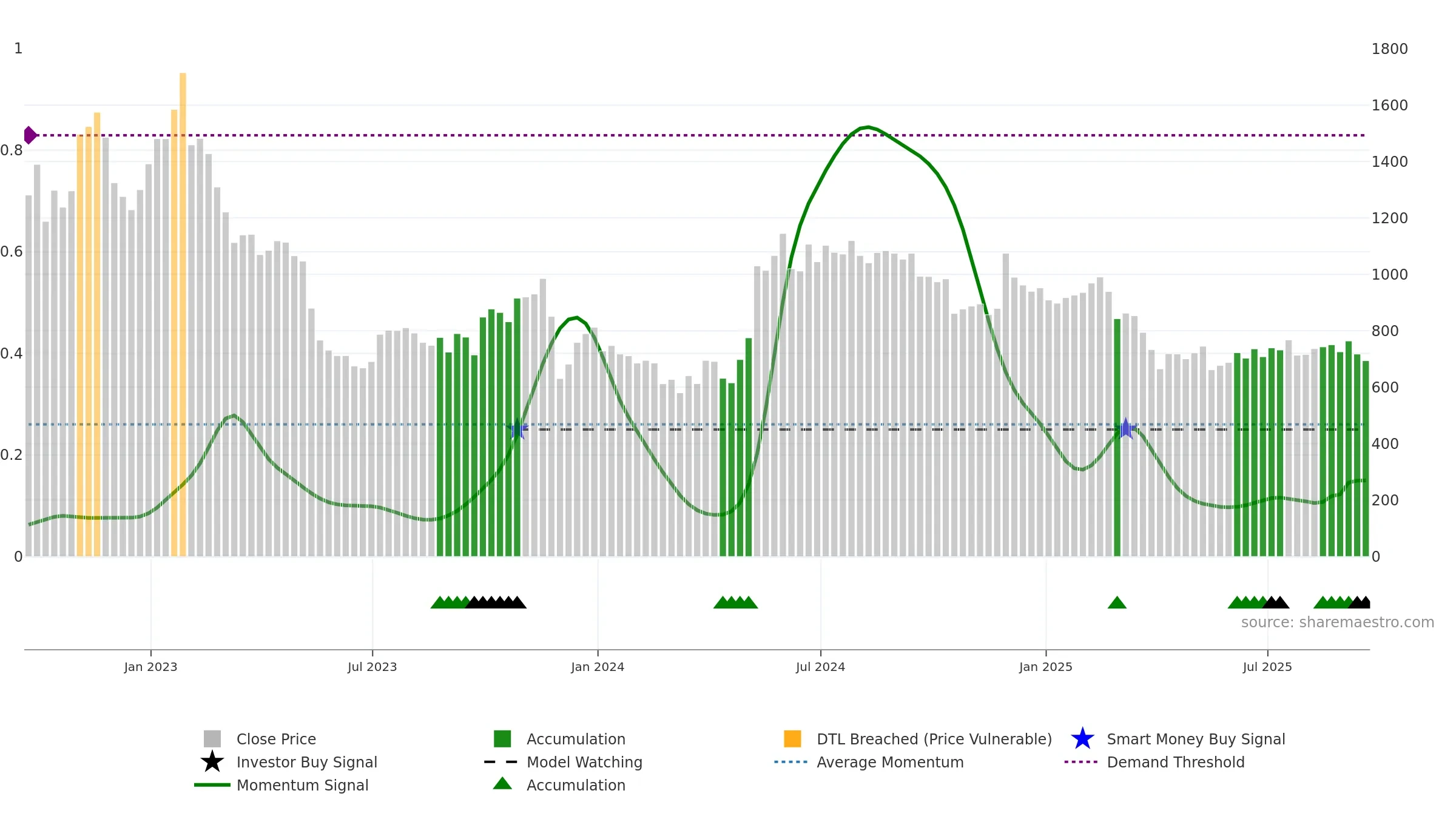 FUTR weekly Smart Money chart, closing 2025-09-19.