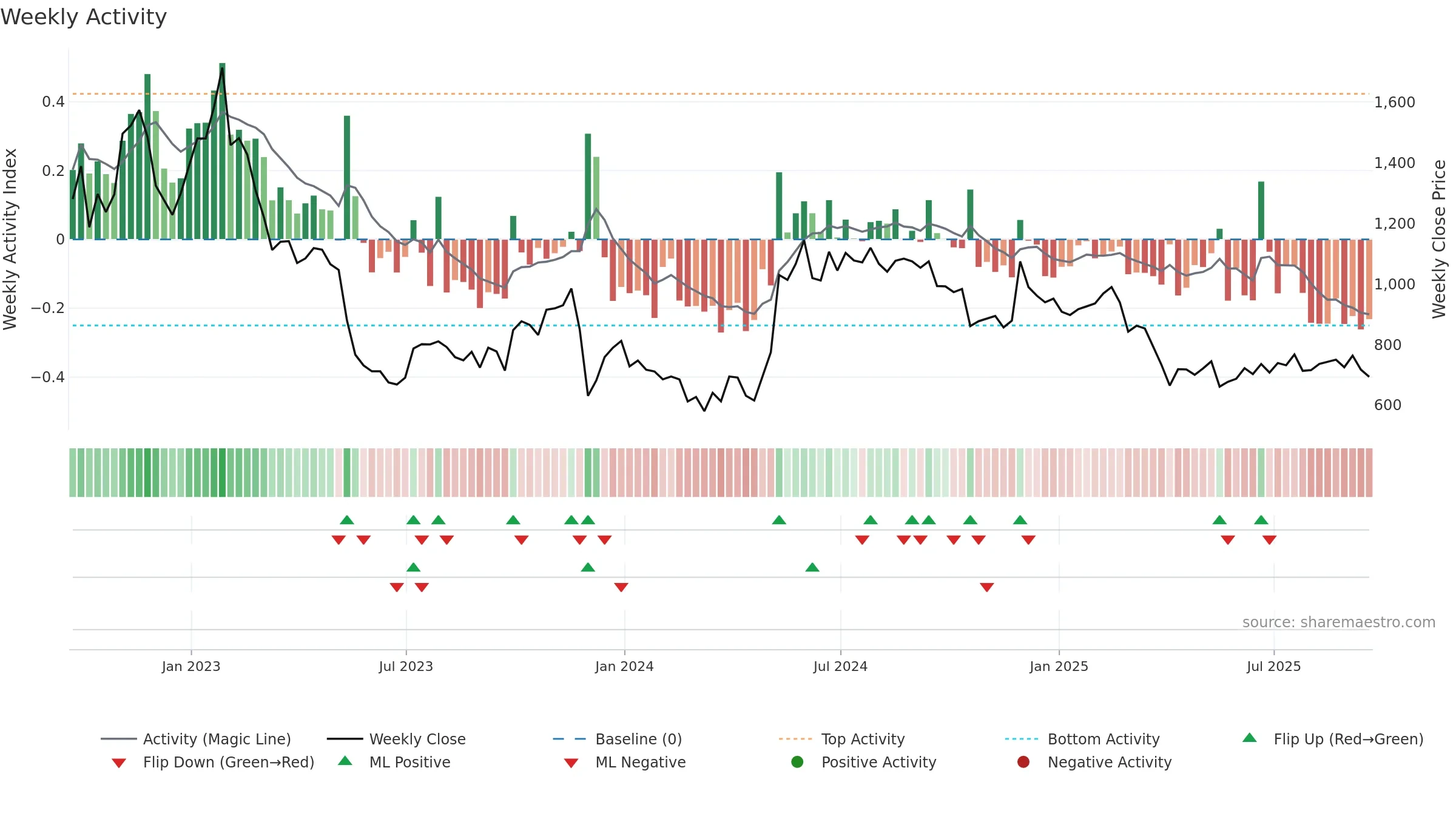 FUTR weekly Activity chart, closing 2025-09-19.