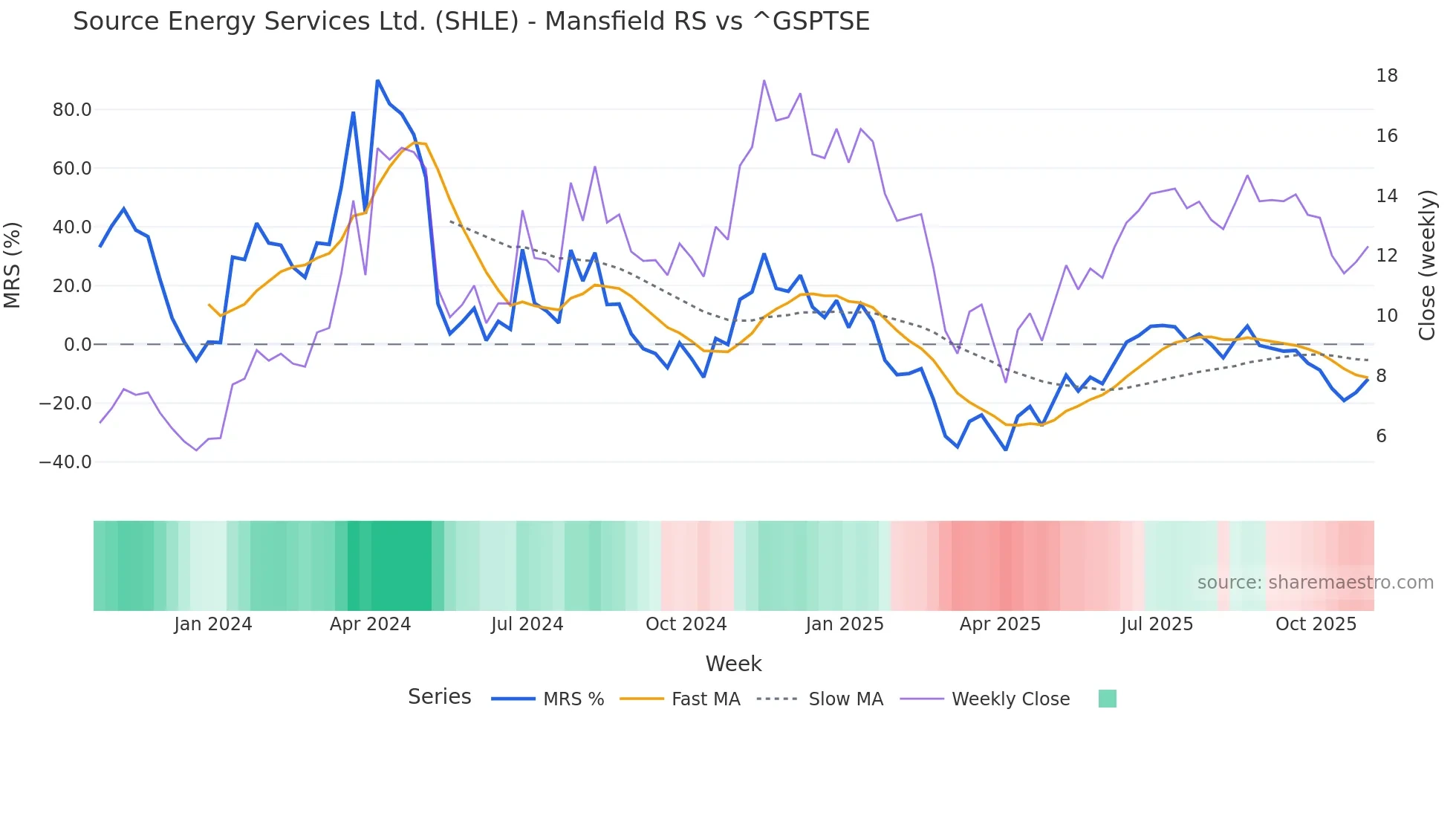 SHLE Mansfield Relative Strength chart