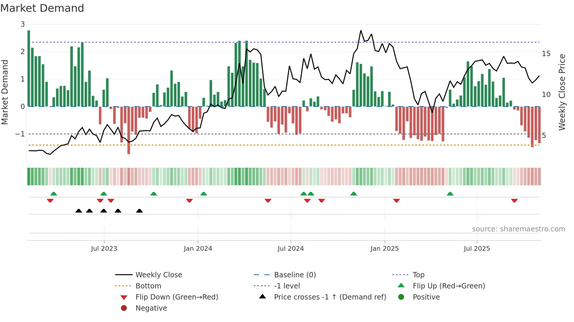 SHLE weekly Market Demand chart