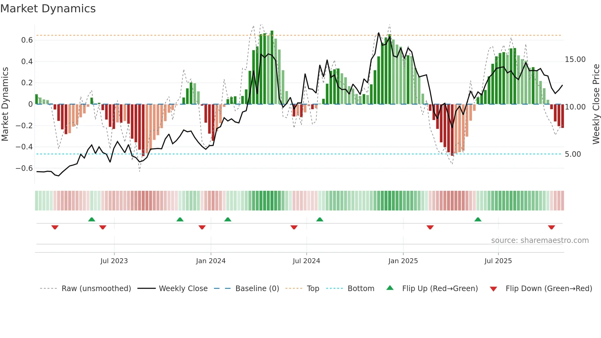 SHLE weekly Market Dynamics chart