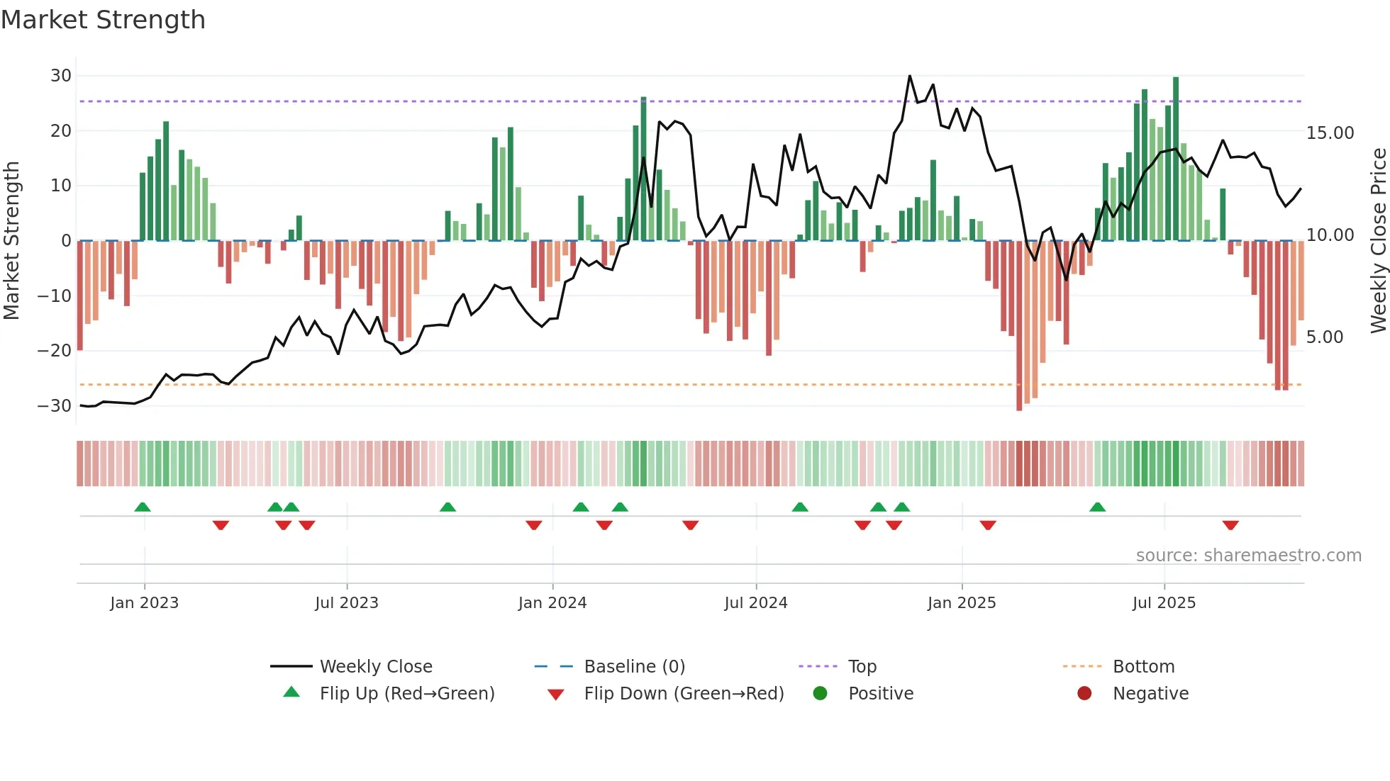 SHLE weekly Market Strength chart