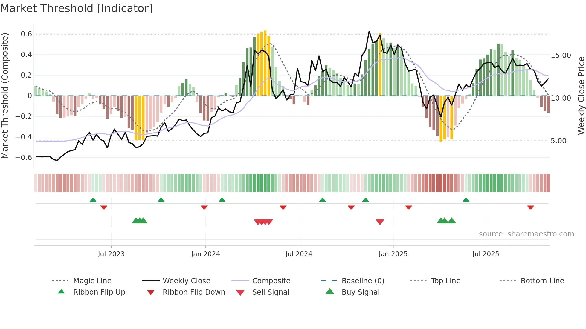 SHLE weekly Market Threshold chart