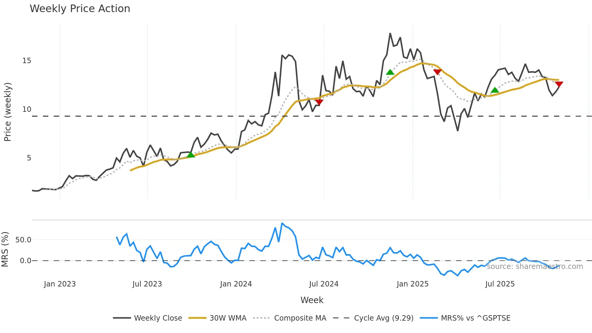 SHLE weekly Price Action chart, closing 2025-10-31