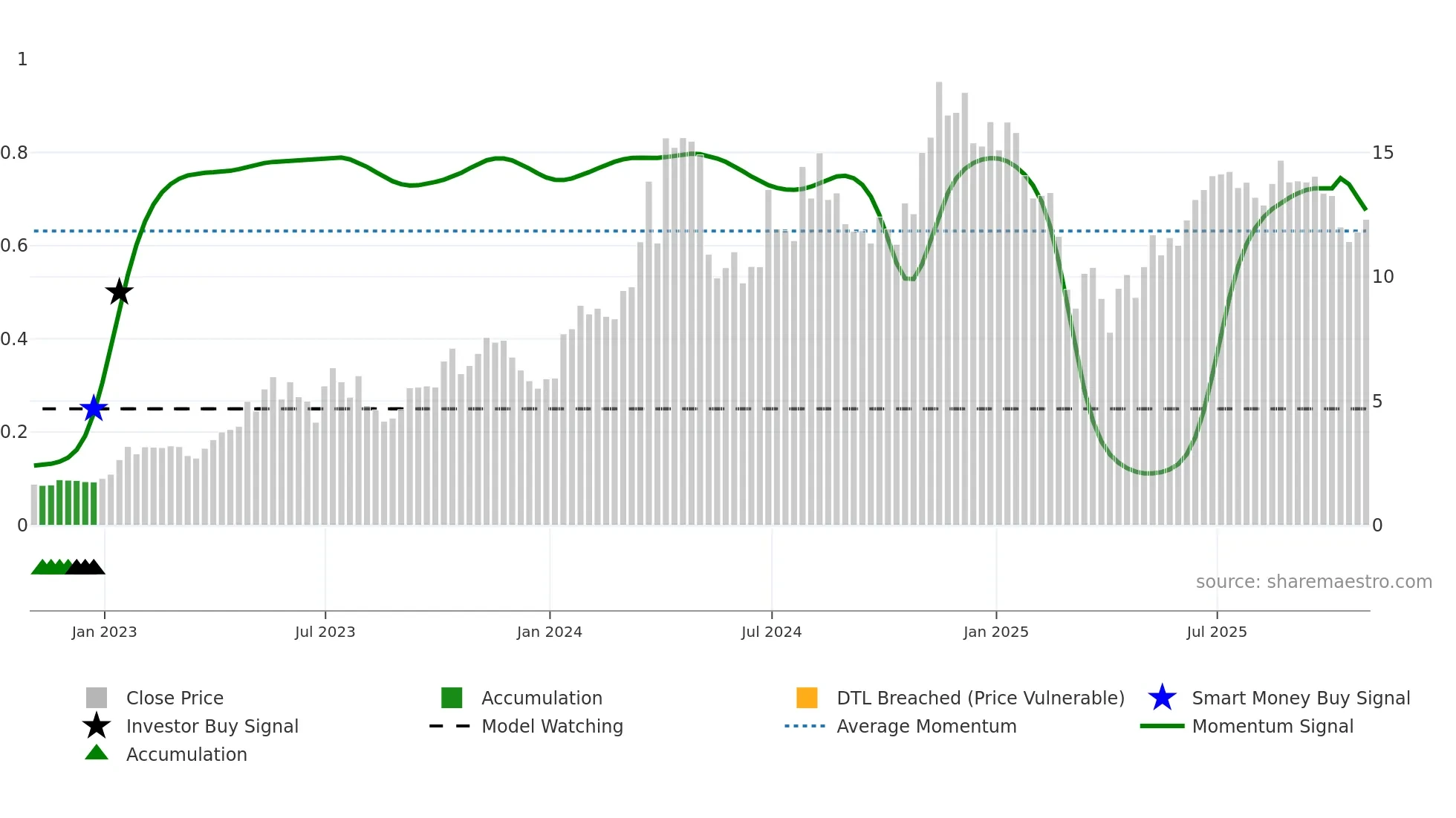 SHLE weekly Smart Money chart