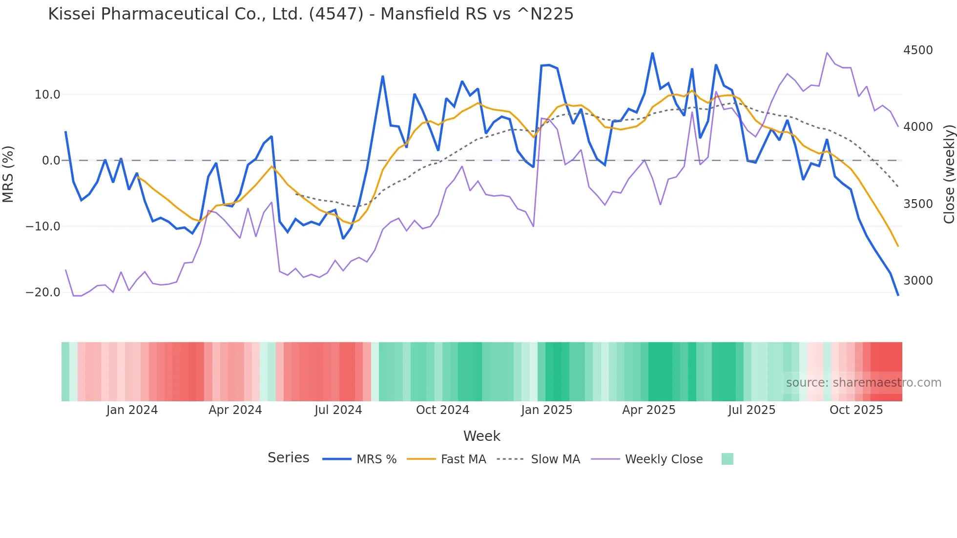 4547 Mansfield Relative Strength chart