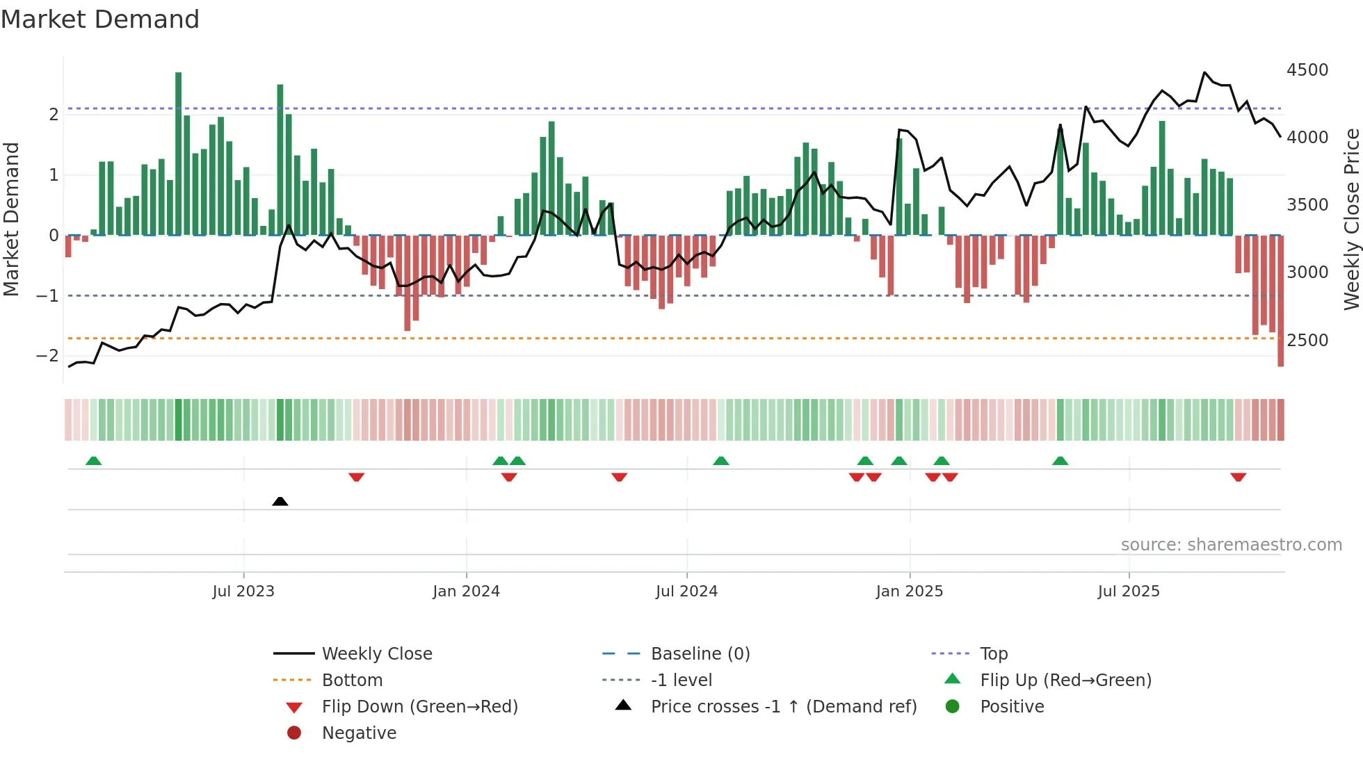 4547 weekly Market Demand chart