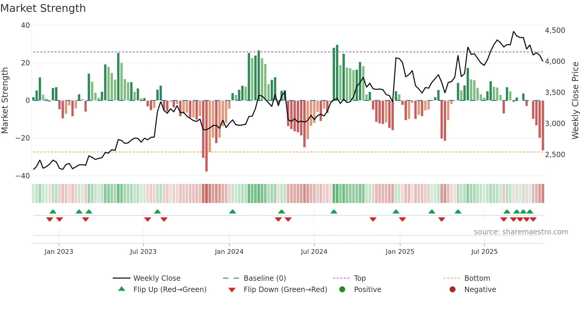 4547 weekly Market Strength chart