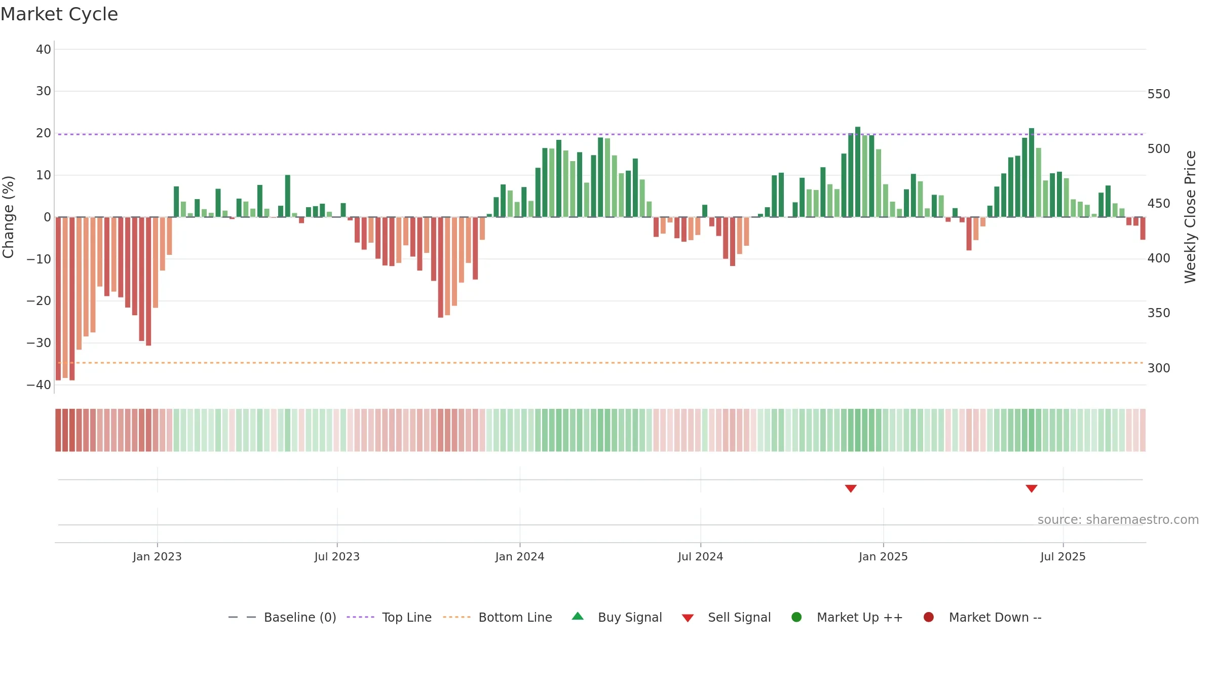 EZJ weekly Market Cycle chart, closing 2025-09-19.