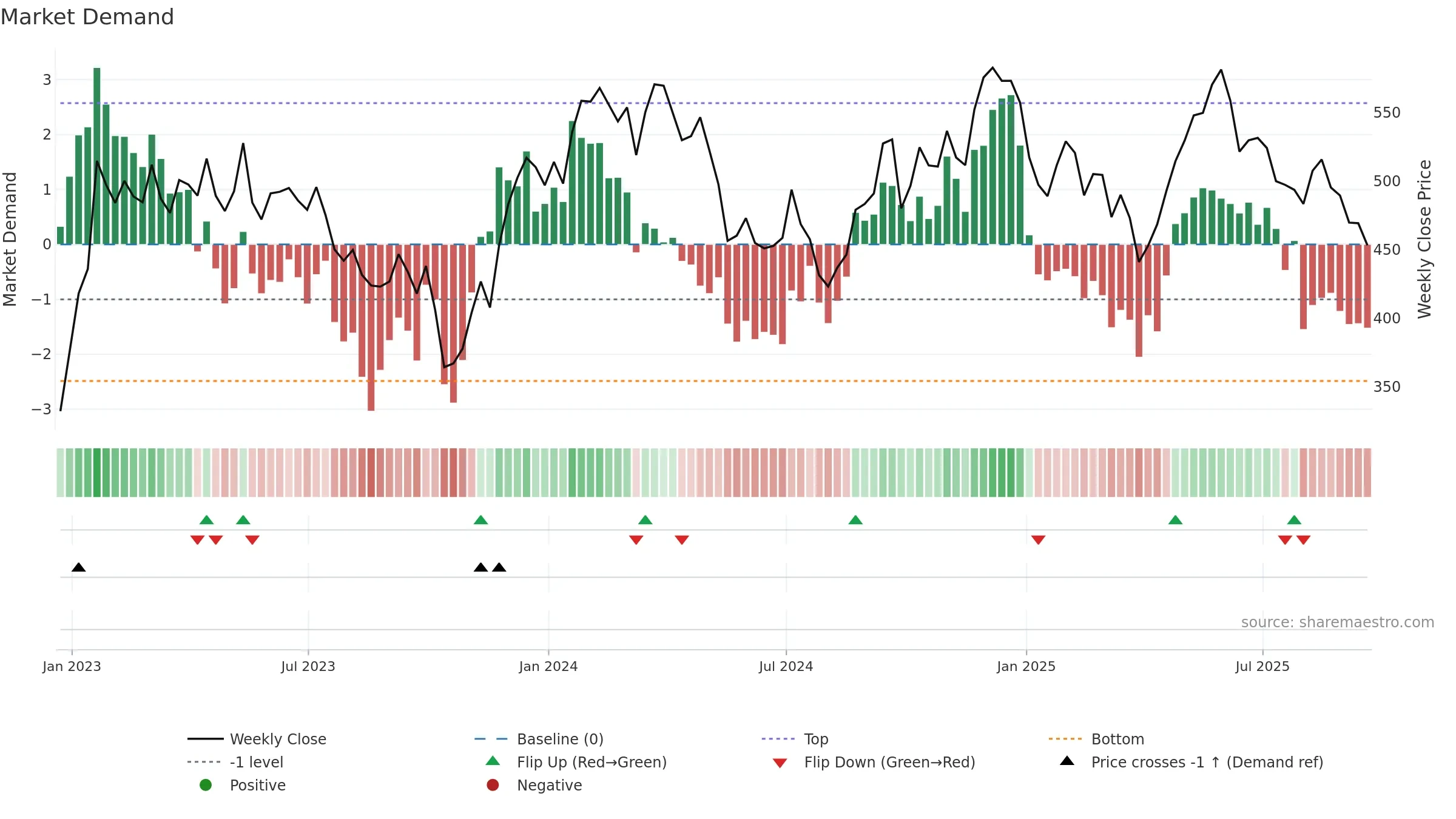 EZJ weekly Market Demand chart, closing 2025-09-19.