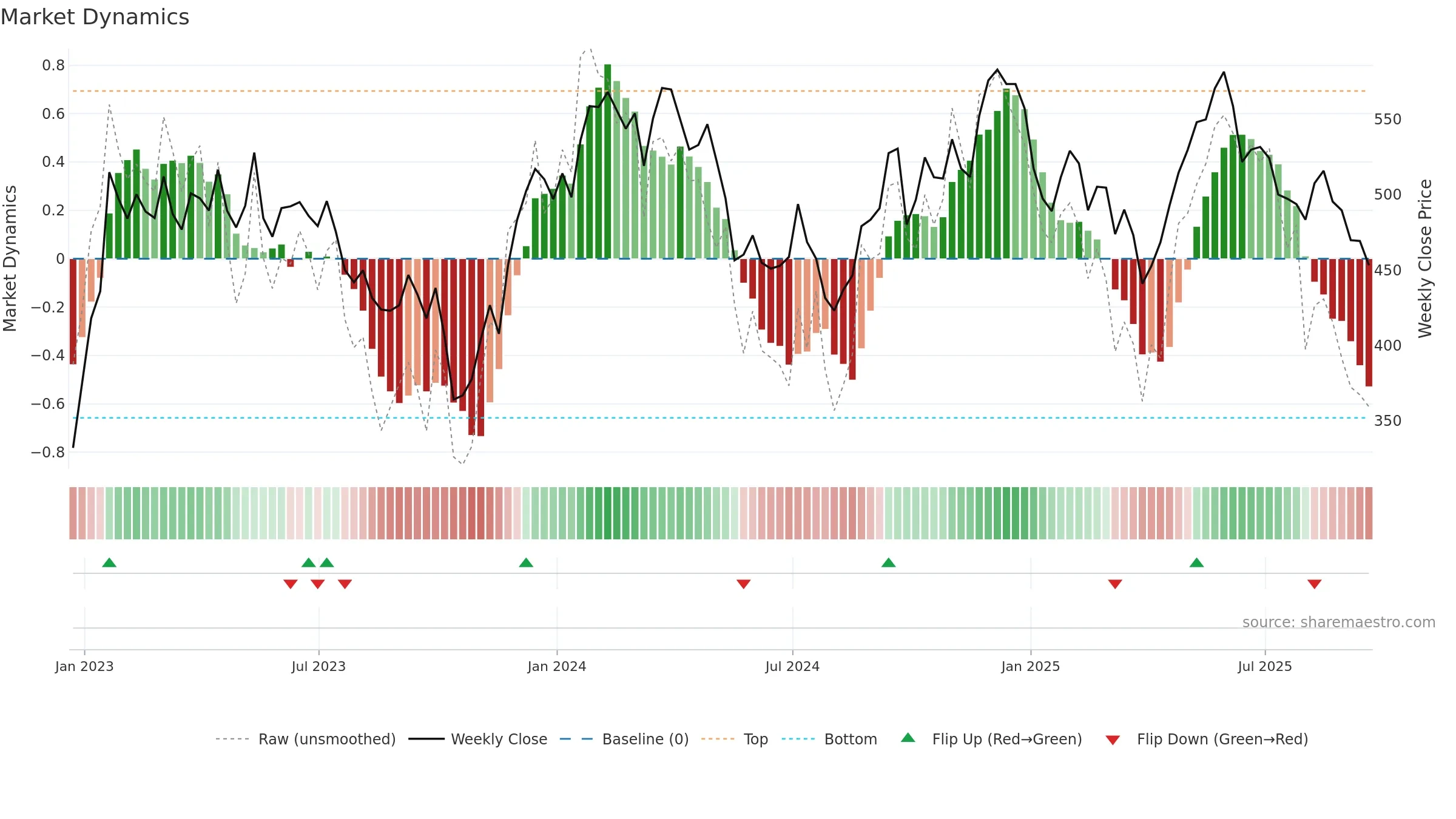 EZJ weekly Market Dynamics chart, closing 2025-09-19.