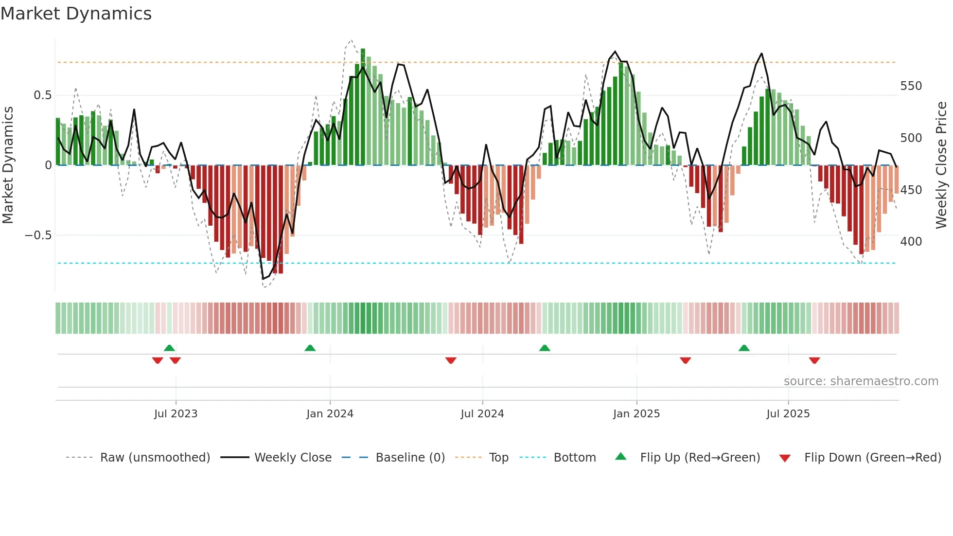 EZJ weekly Market Dynamics chart