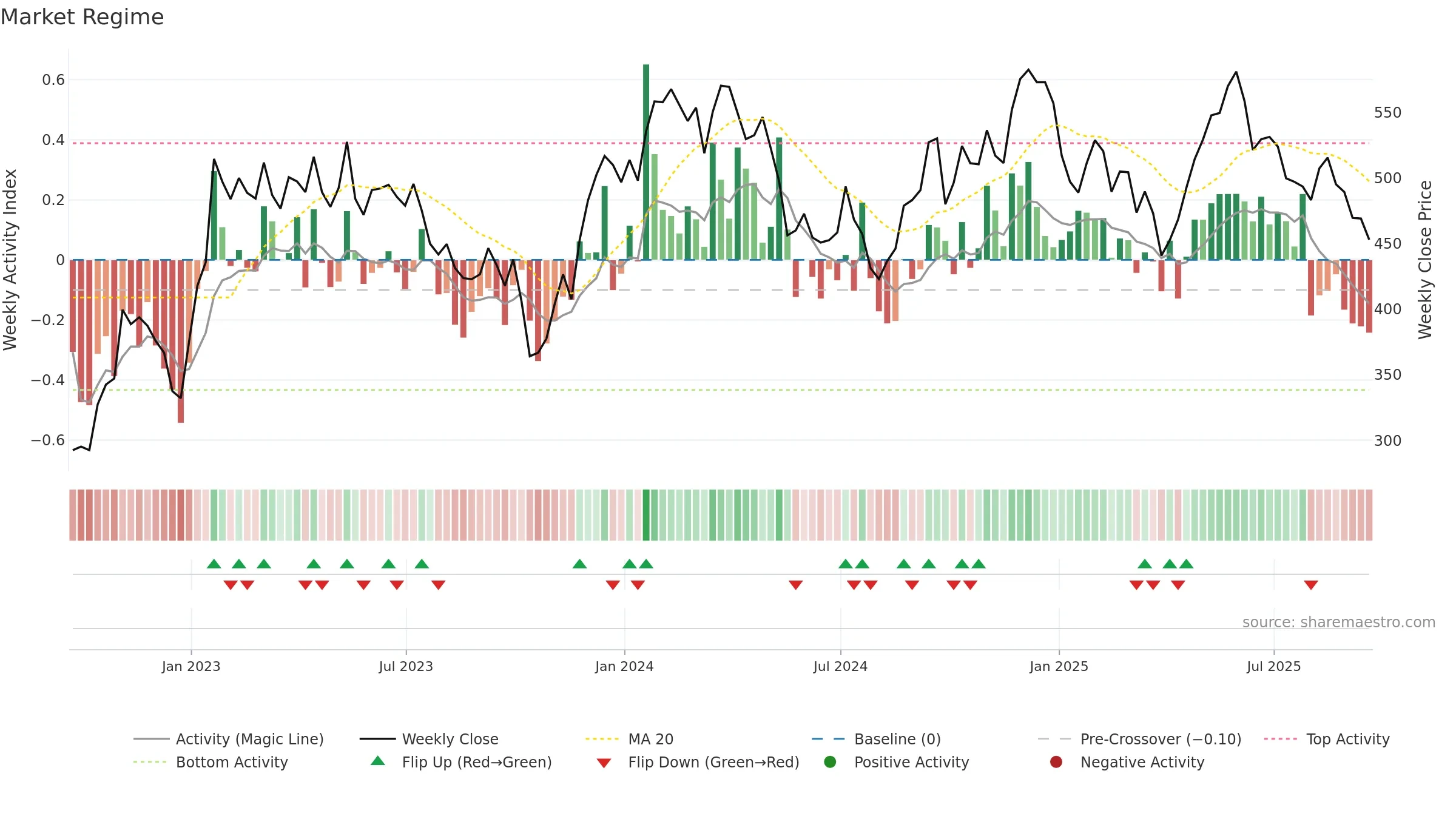 EZJ weekly Market Snapshot chart, closing 2025-09-19.