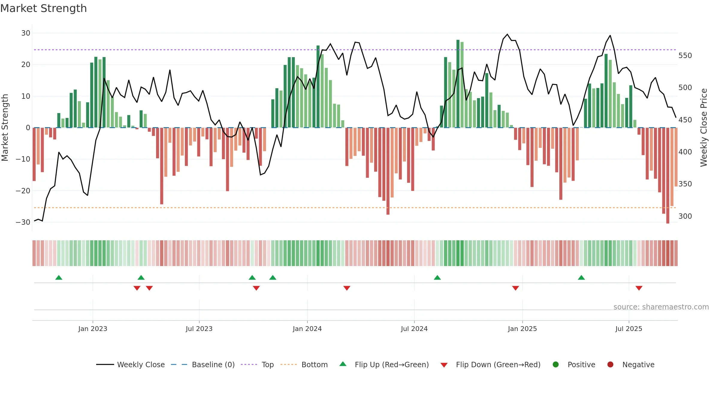 EZJ weekly Market Strength chart, closing 2025-09-19.