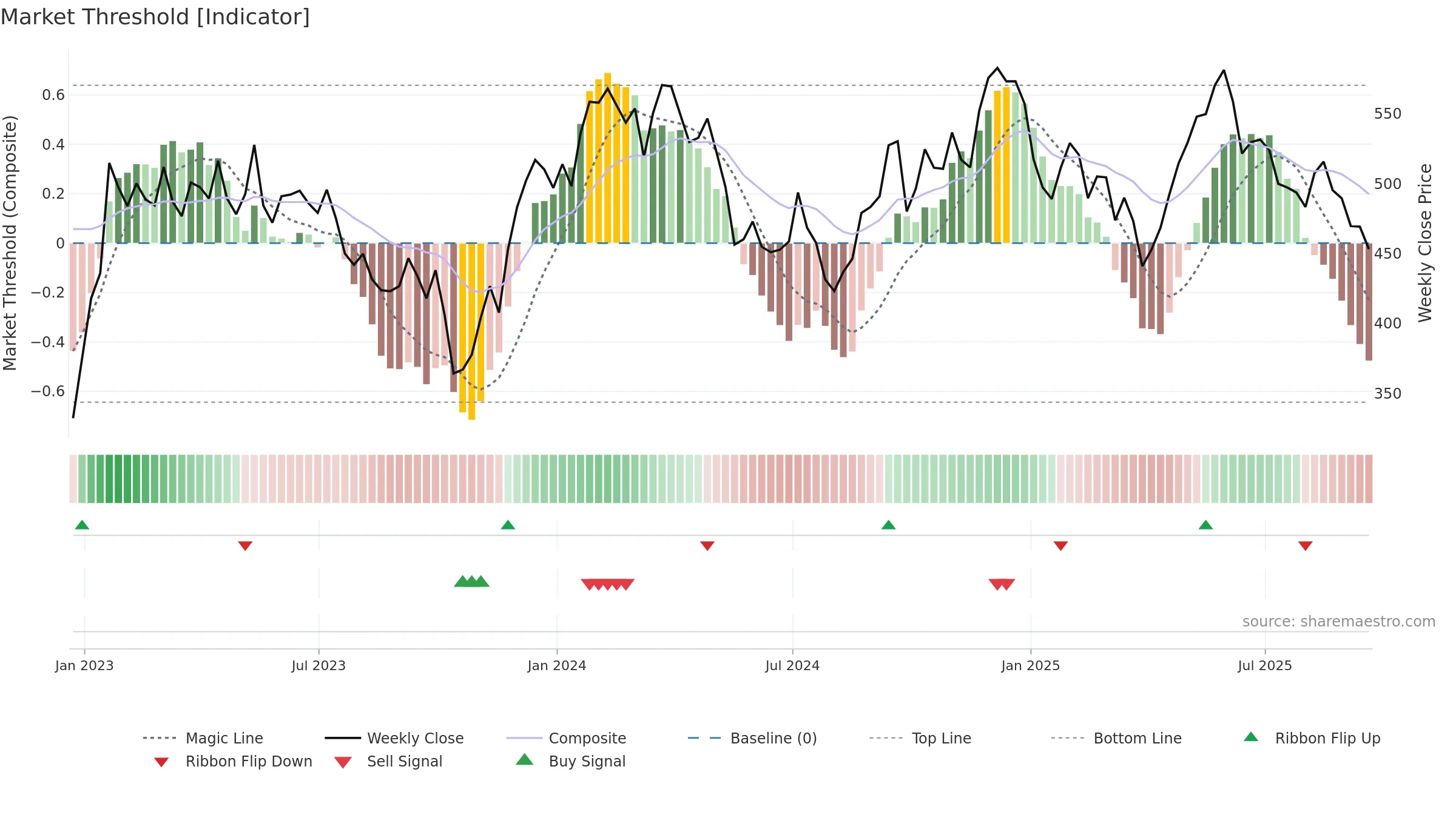 EZJ weekly Market Threshold chart, closing 2025-09-19.