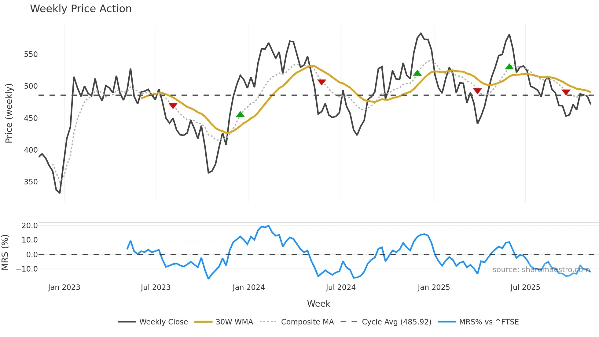 EZJ weekly Price Action chart, closing 2025-11-07