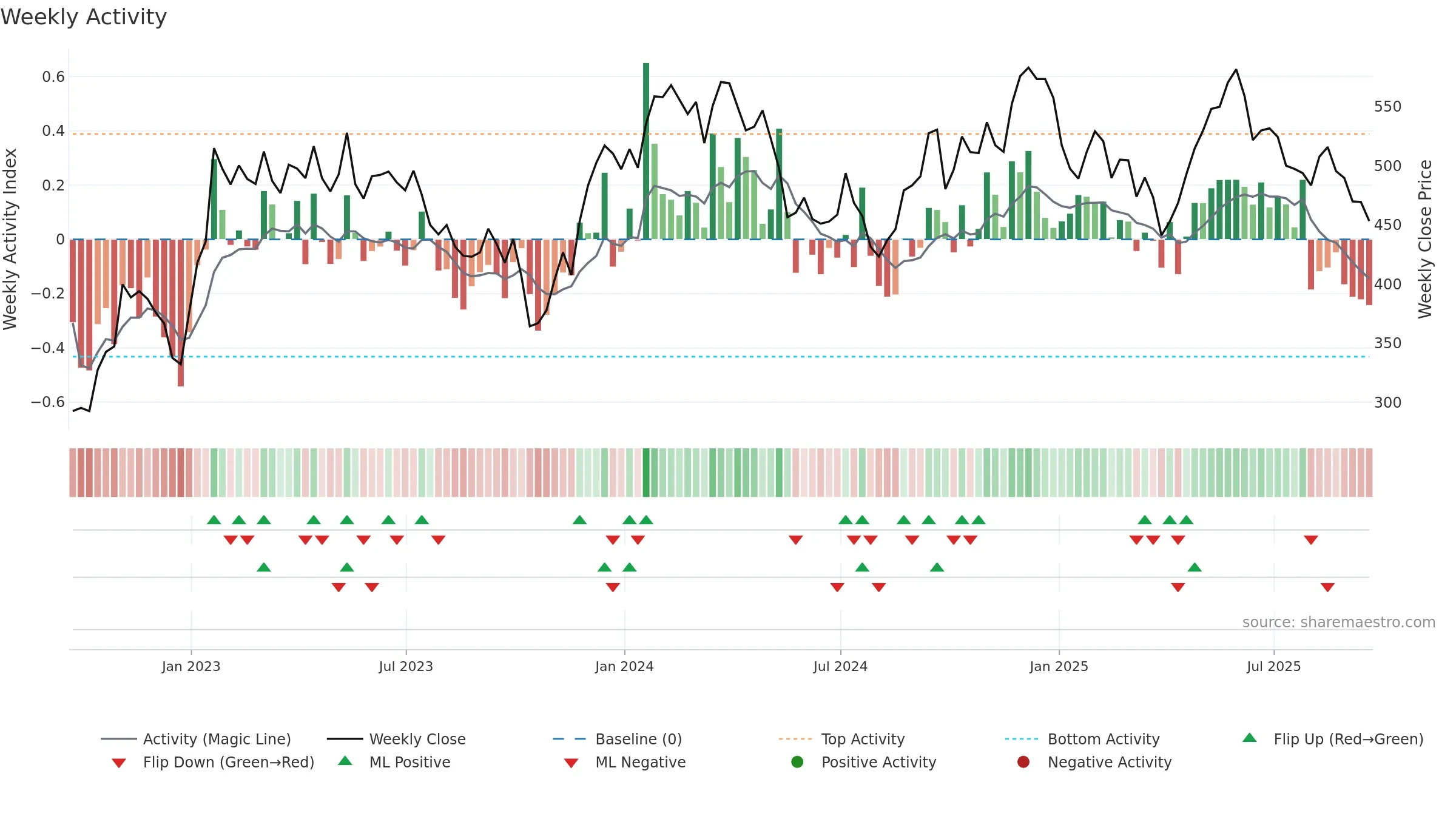 EZJ weekly Activity chart, closing 2025-09-19.