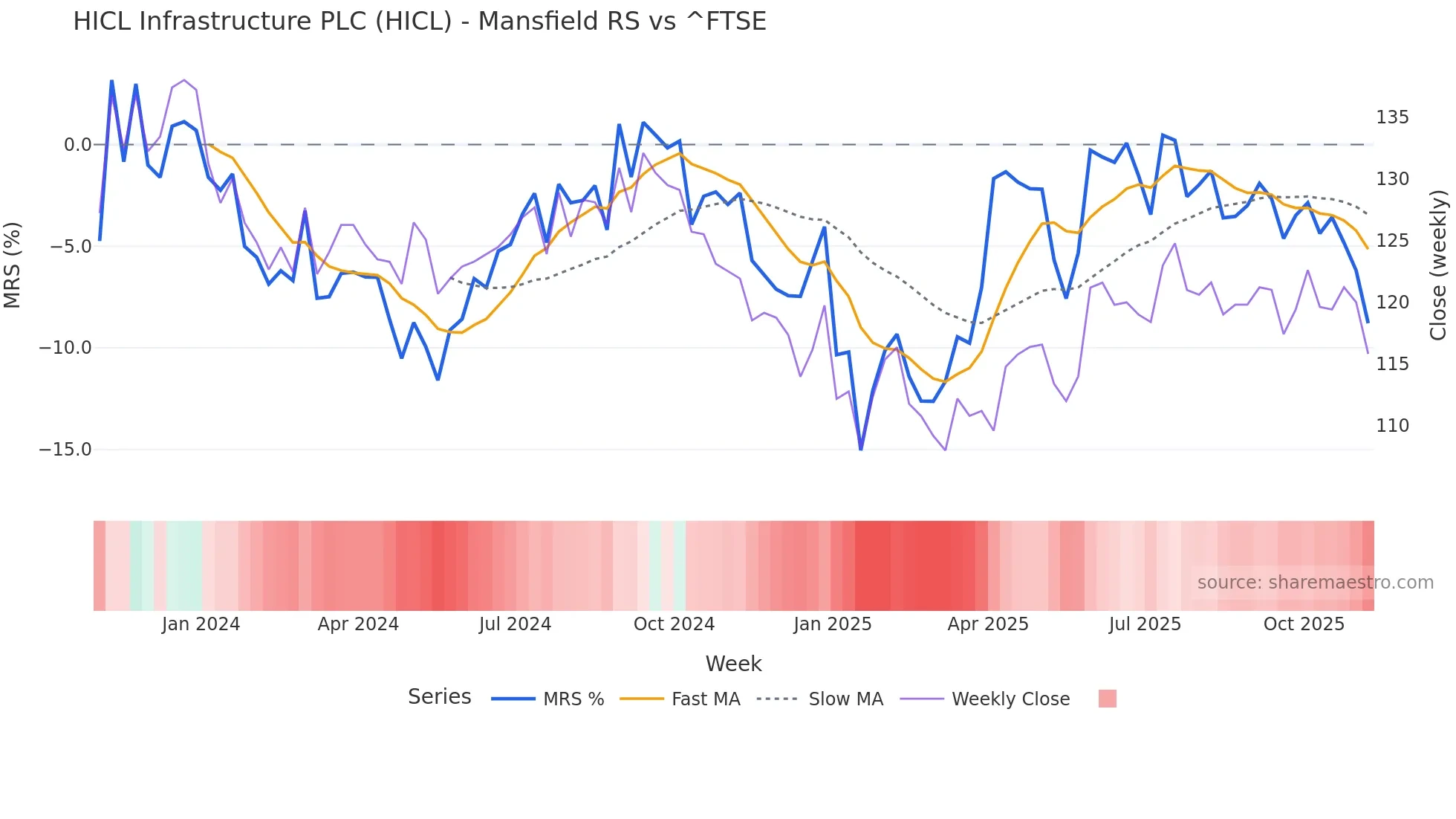 HICL Mansfield Relative Strength chart