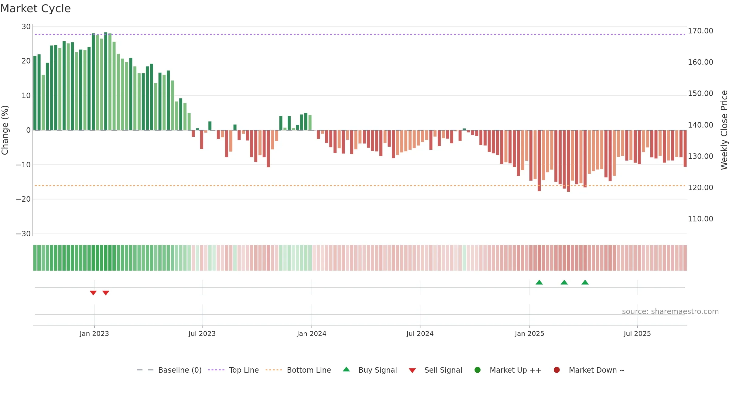 HICL weekly Market Cycle chart, closing 2025-09-19.