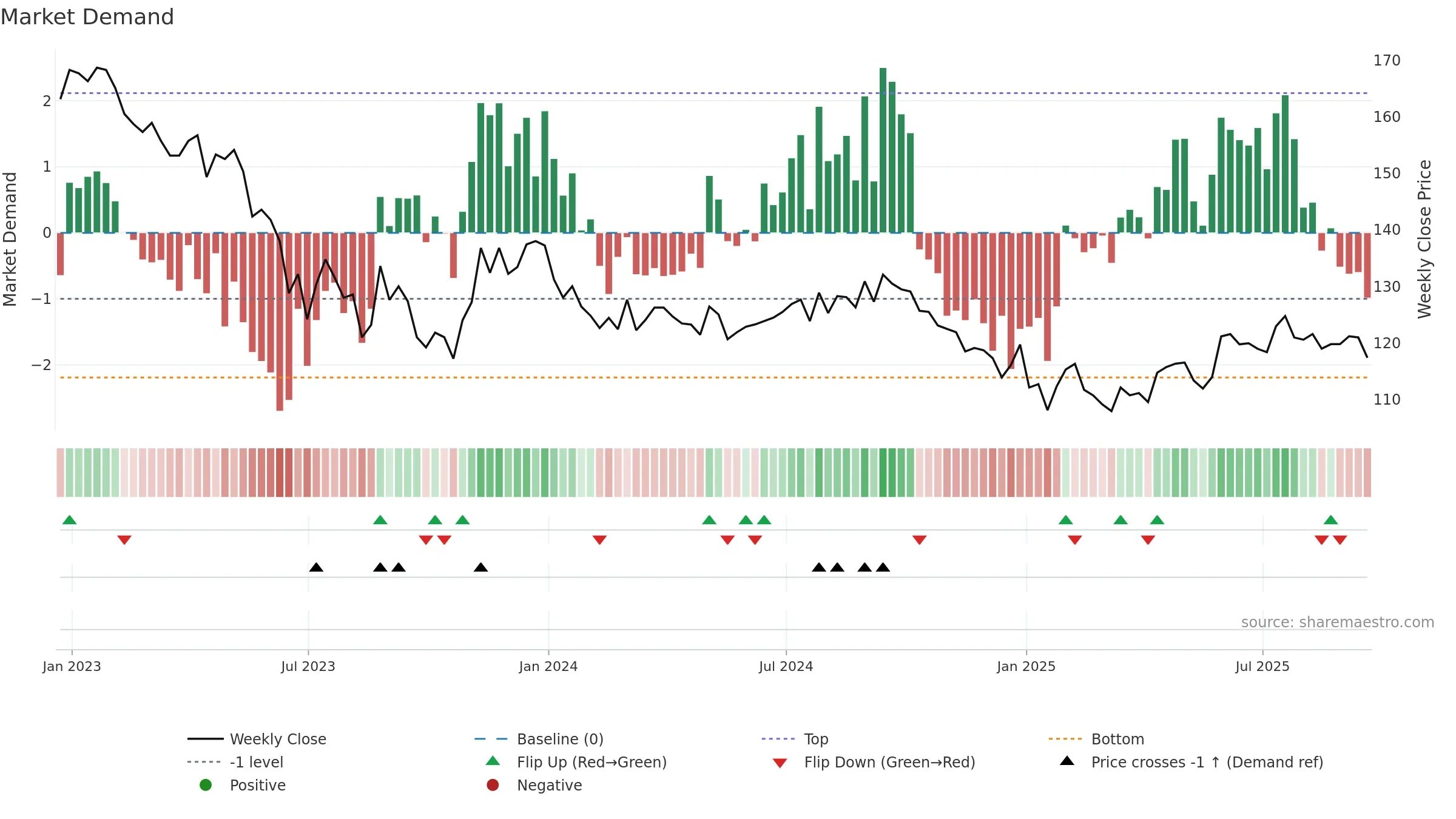 HICL weekly Market Demand chart, closing 2025-09-19.