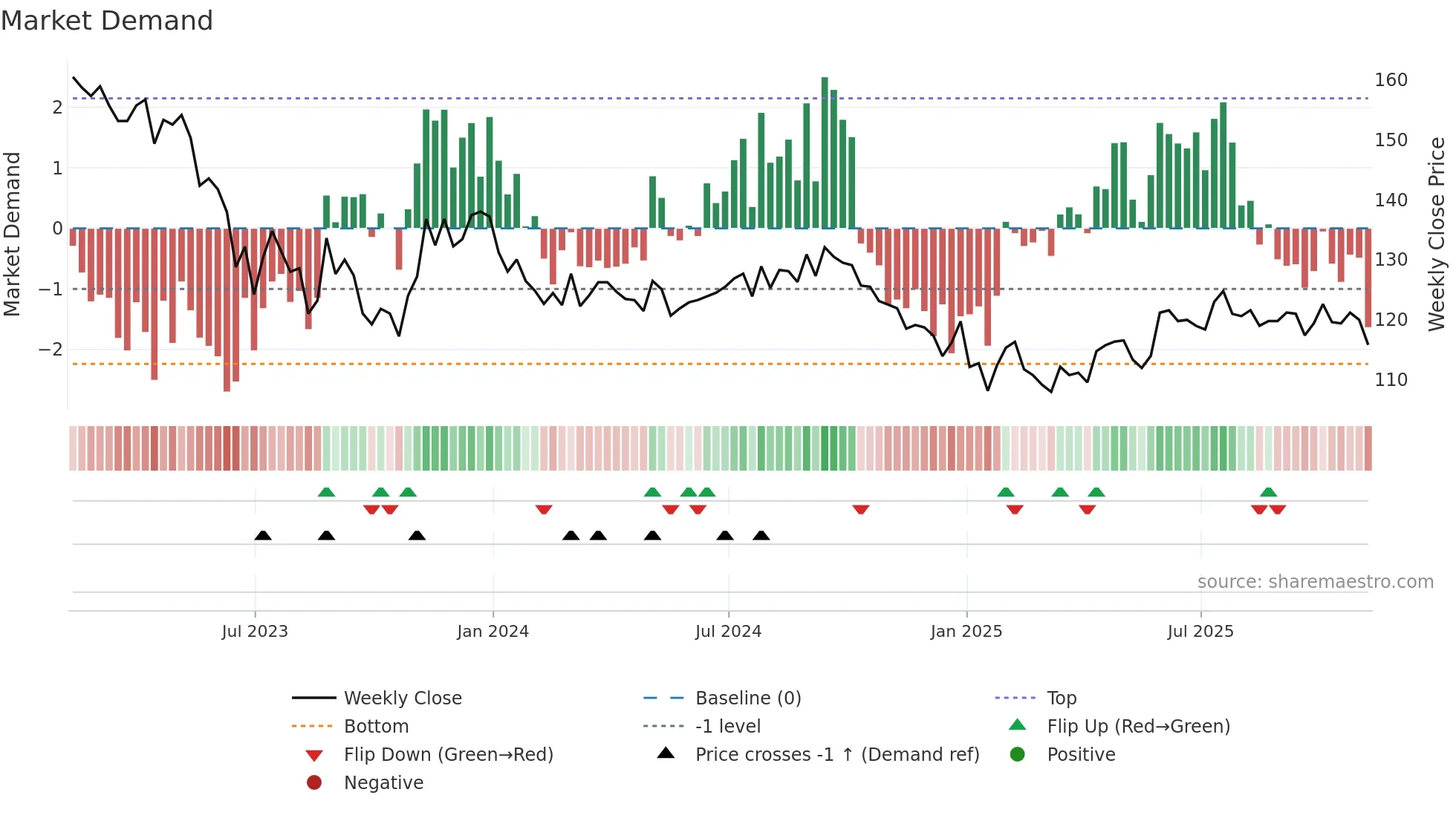 HICL weekly Market Demand chart