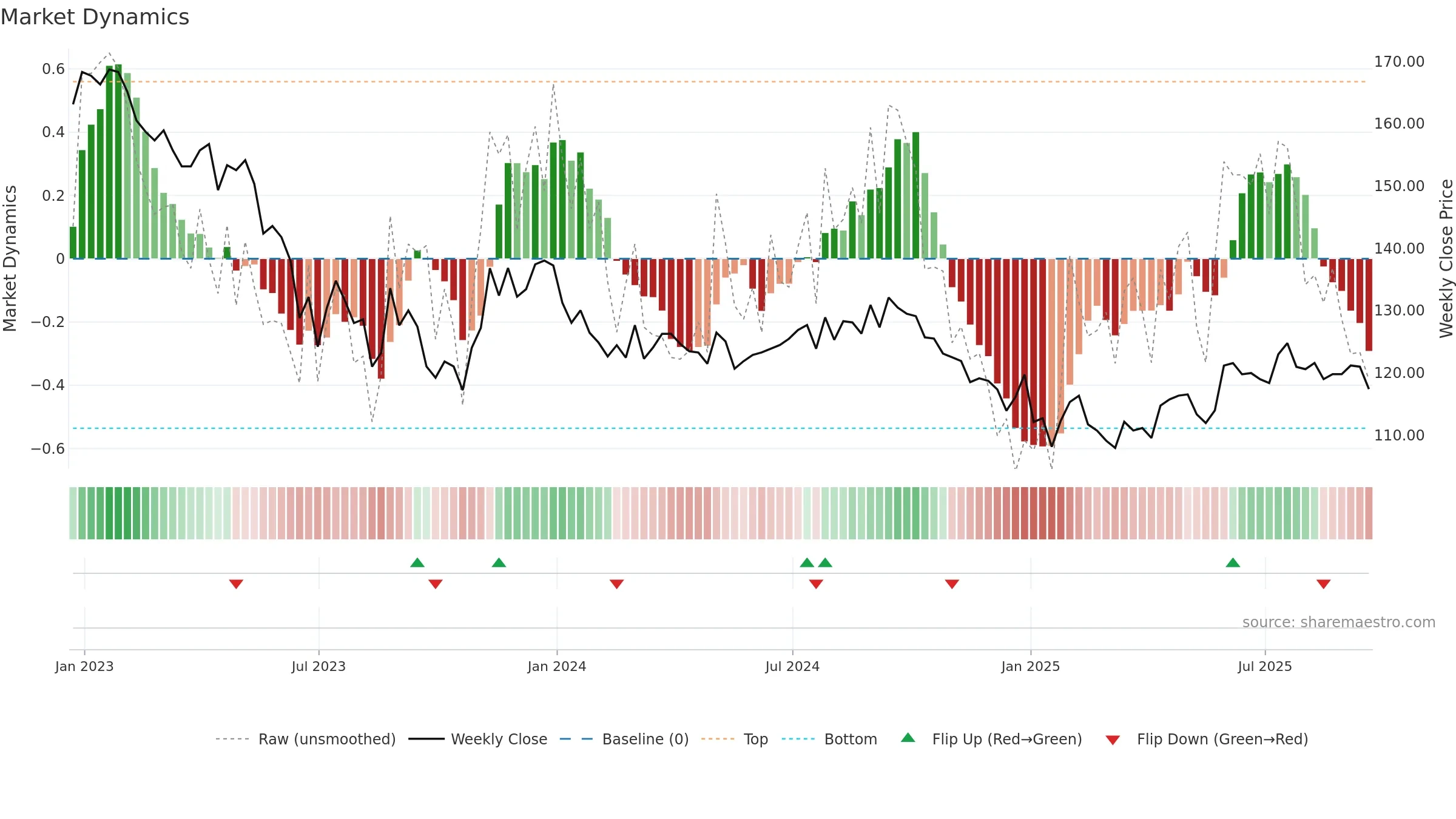 HICL weekly Market Dynamics chart, closing 2025-09-19.