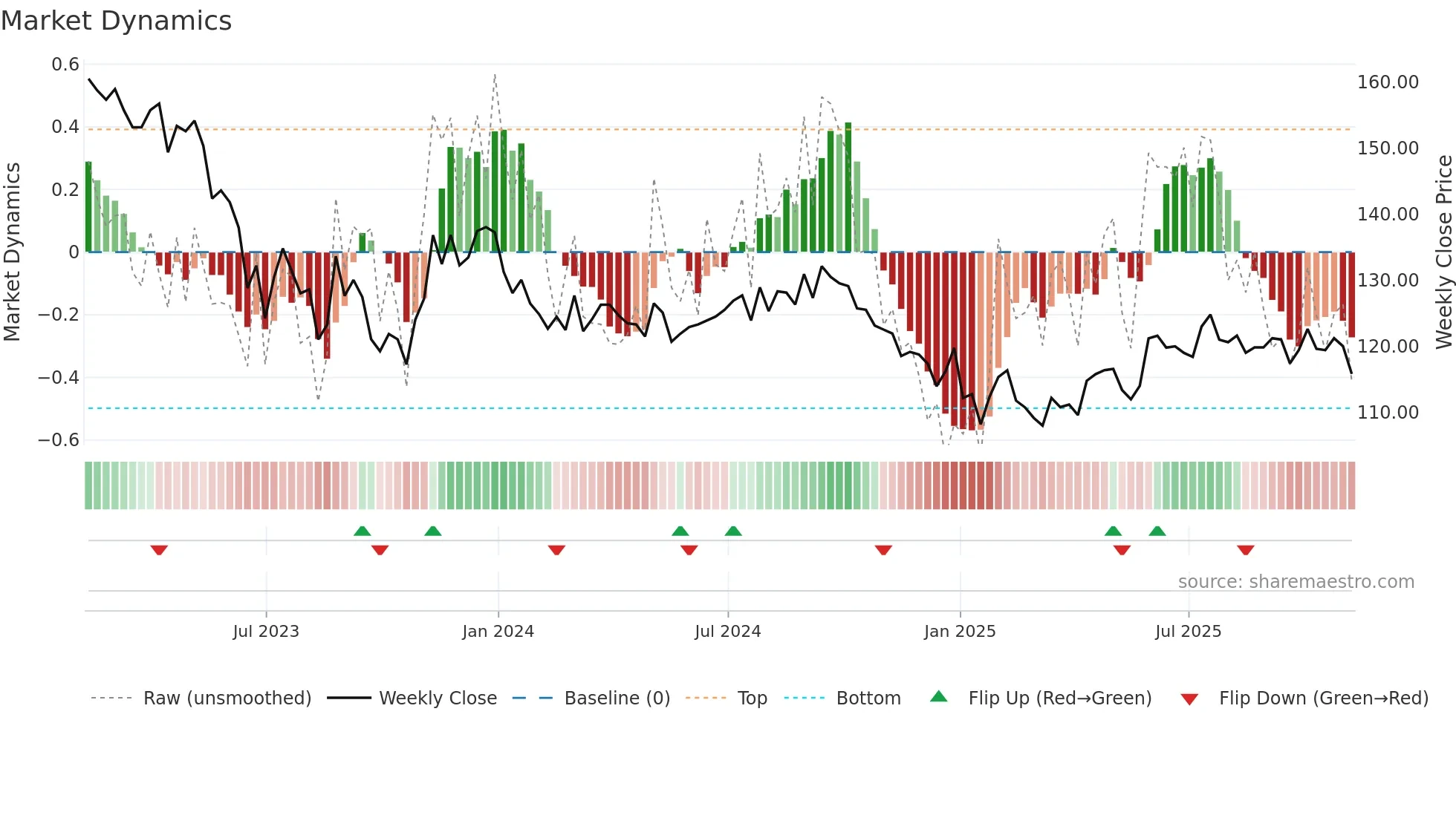 HICL weekly Market Dynamics chart