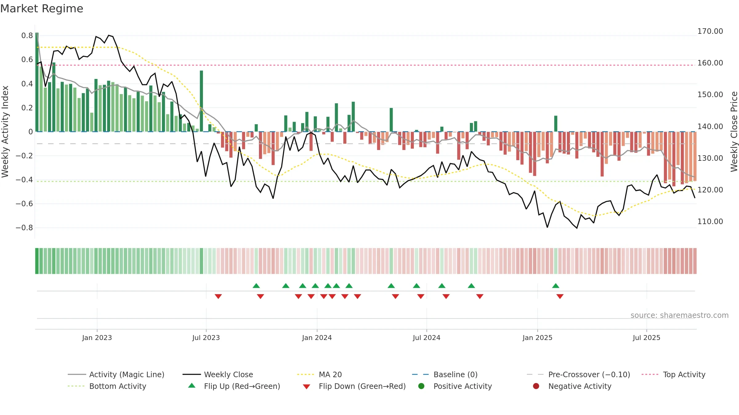 HICL weekly Market Snapshot chart, closing 2025-09-19.