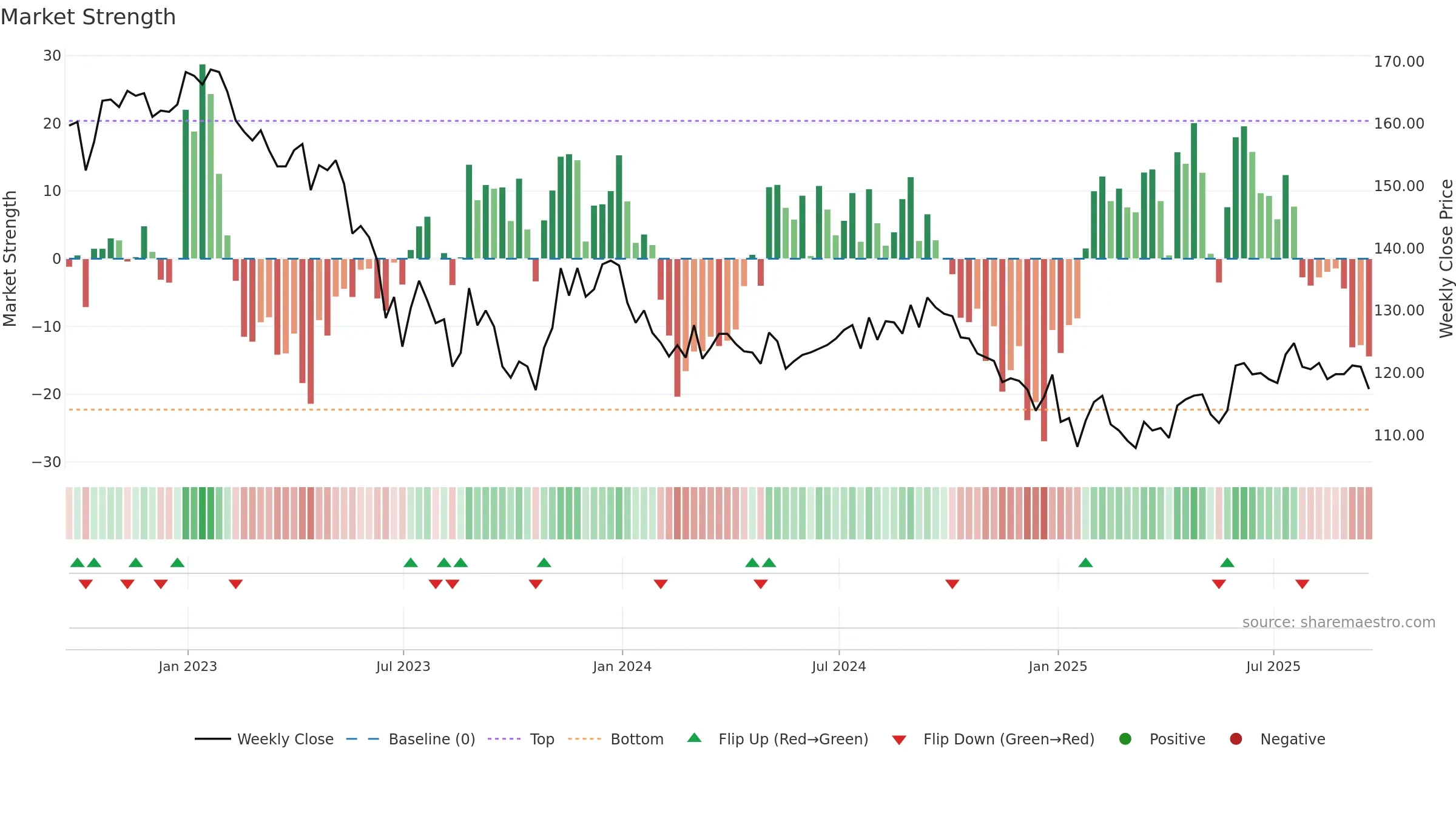 HICL weekly Market Strength chart, closing 2025-09-19.