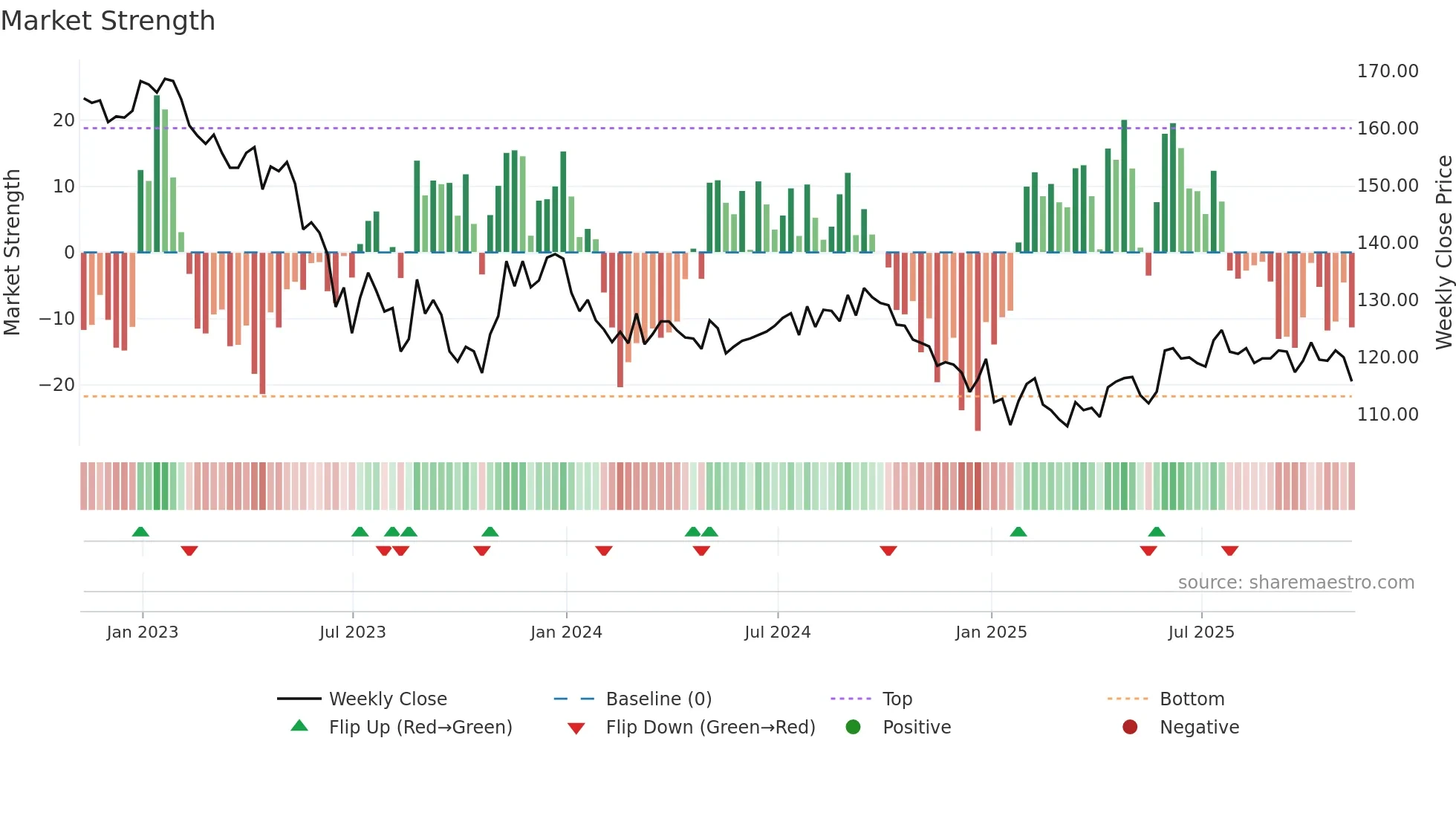 HICL weekly Market Strength chart