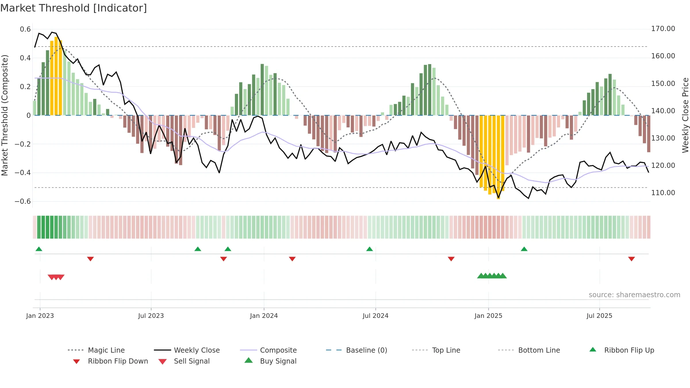 HICL weekly Market Threshold chart, closing 2025-09-19.