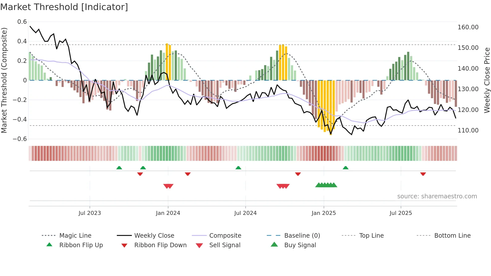 HICL weekly Market Threshold chart