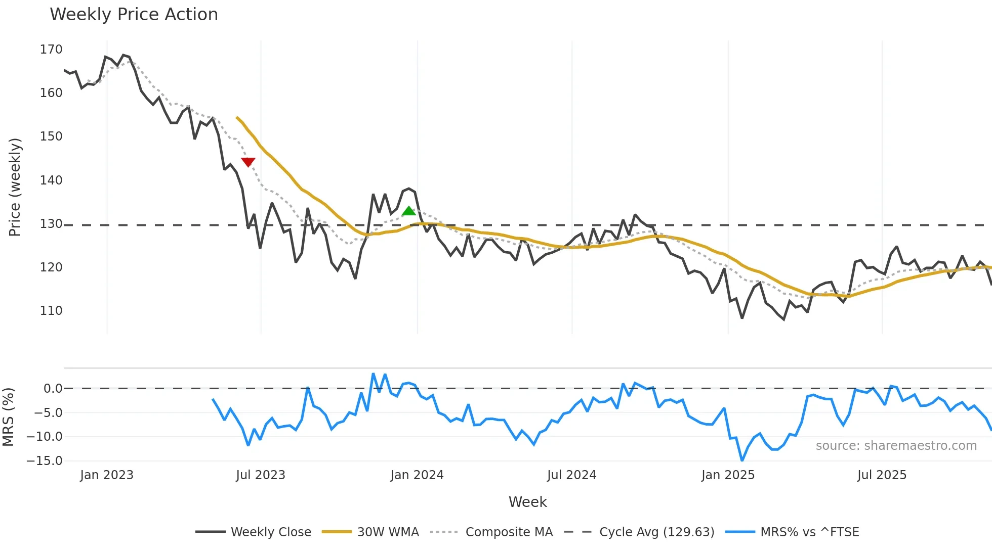 HICL weekly Price Action chart, closing 2025-11-07