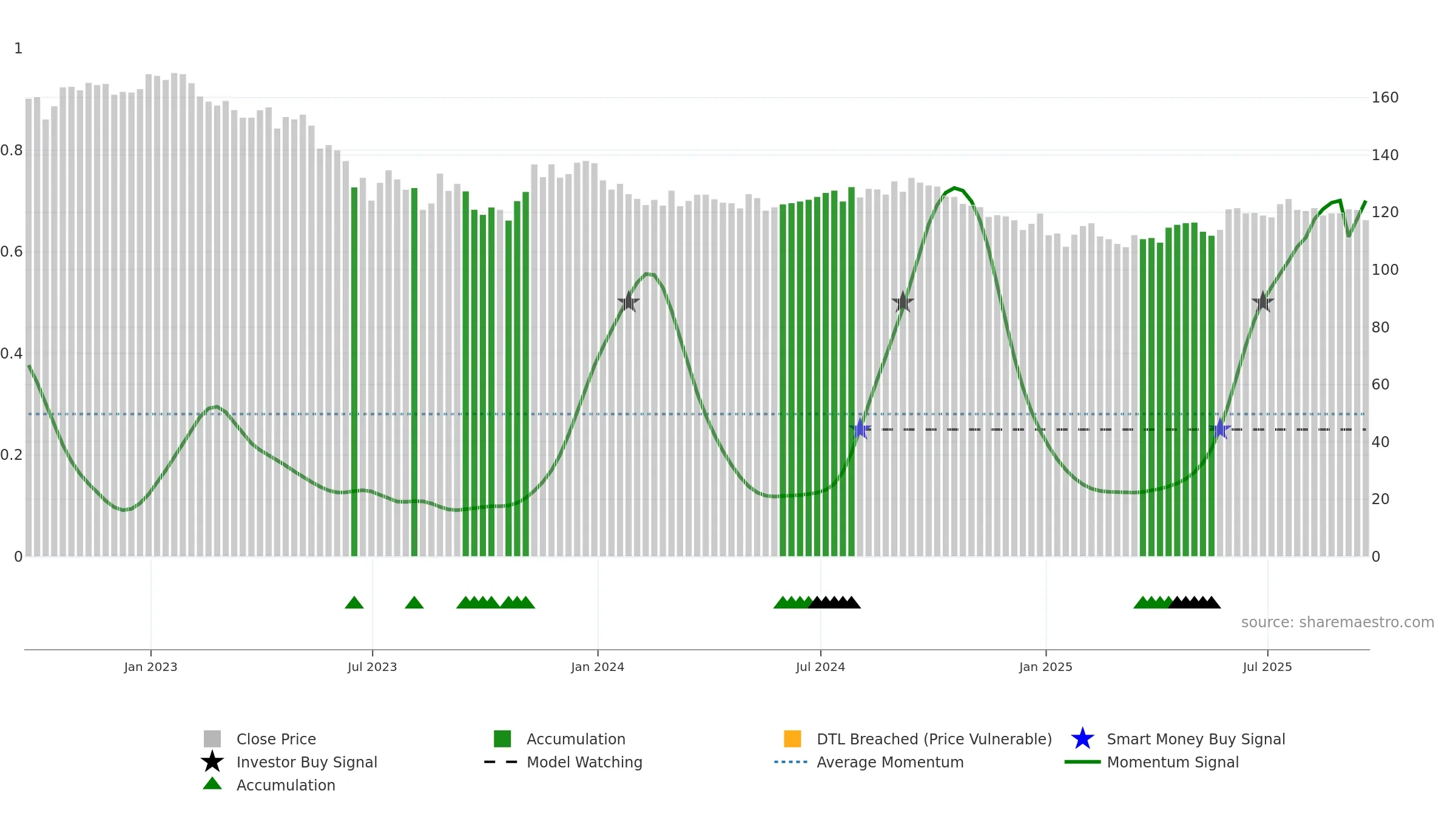 HICL weekly Smart Money chart, closing 2025-09-19.