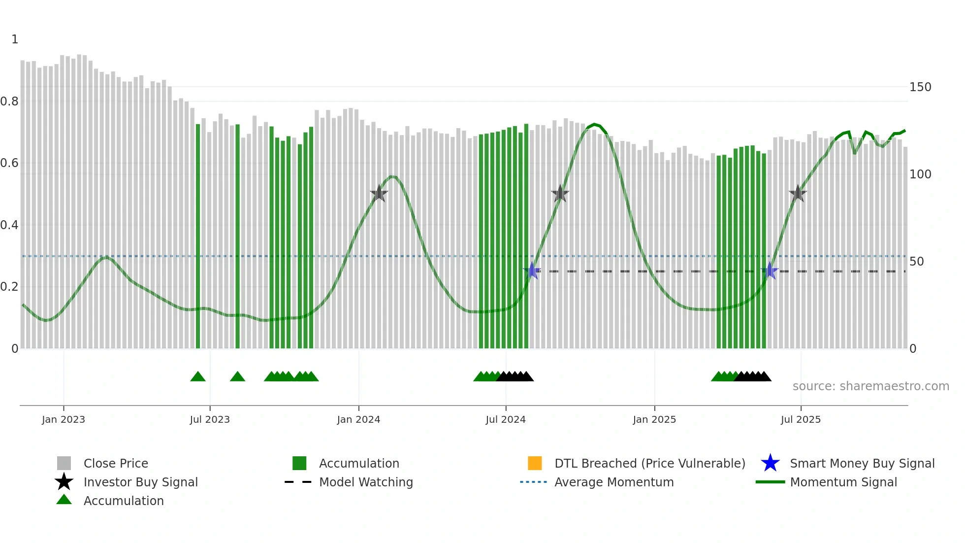 HICL weekly Smart Money chart