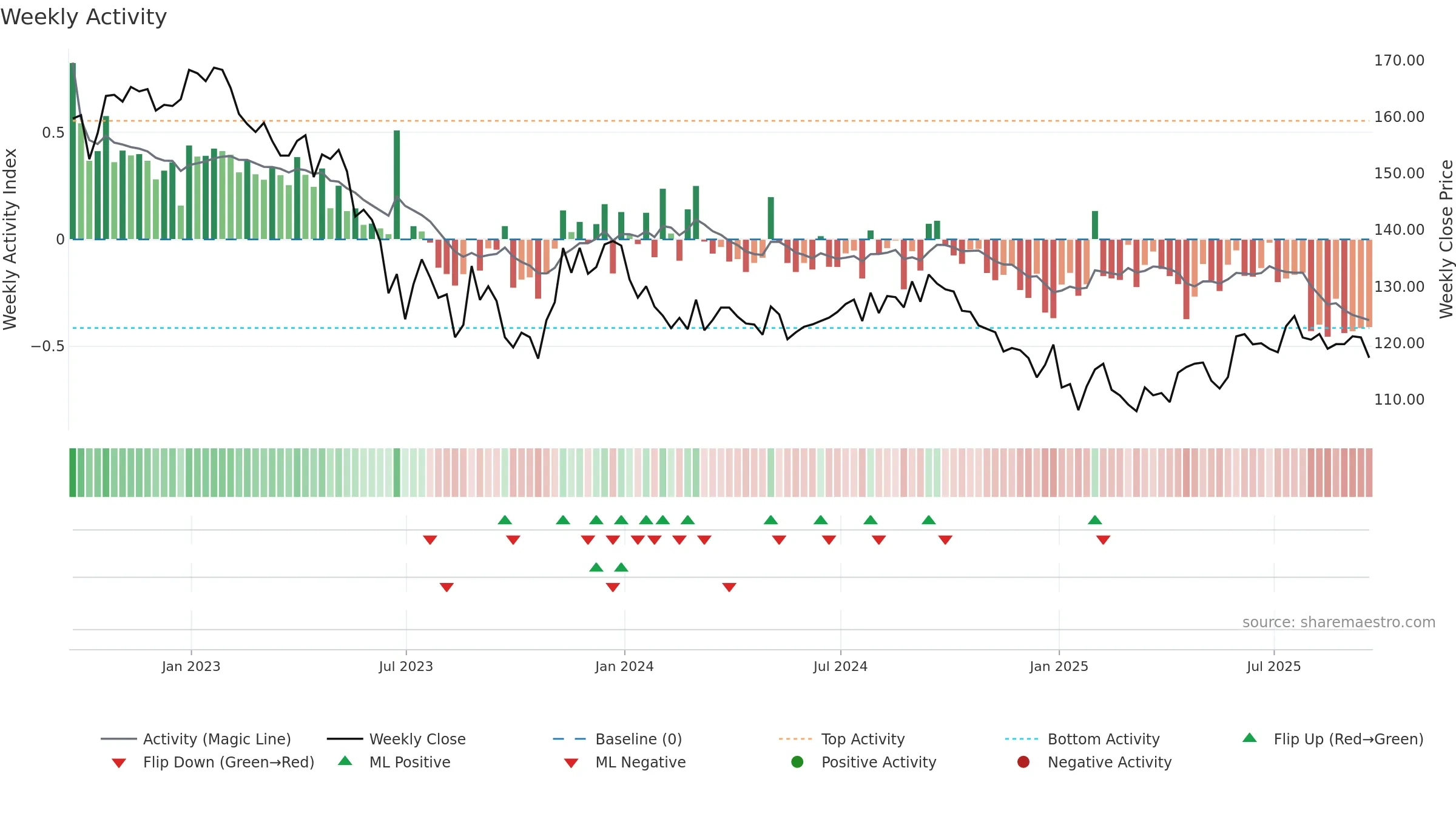 HICL weekly Activity chart, closing 2025-09-19.