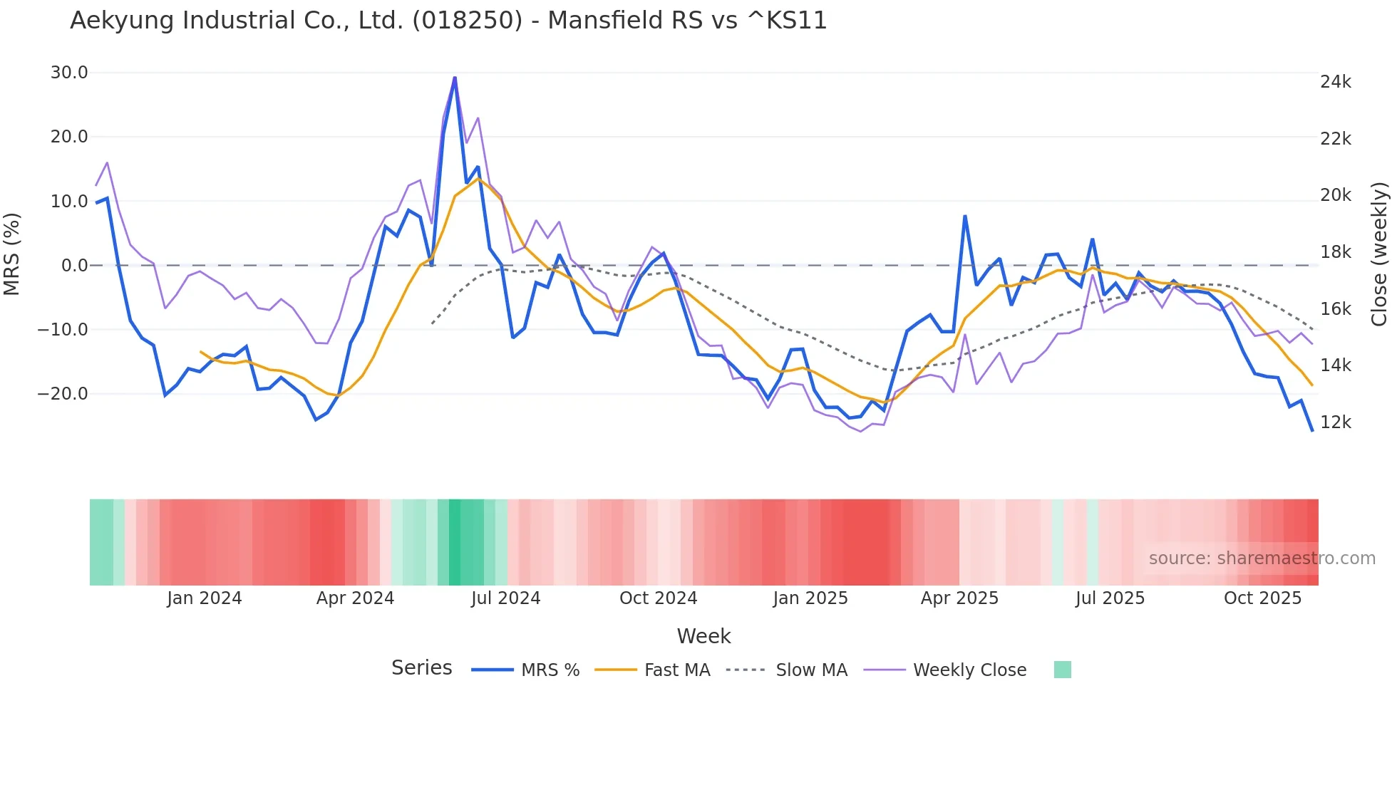 018250 Mansfield Relative Strength chart
