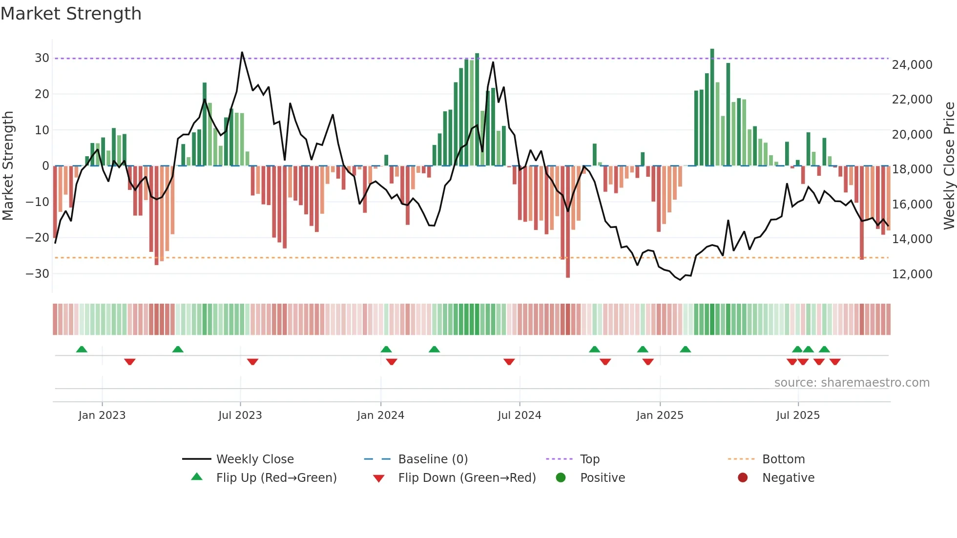 018250 weekly Market Strength chart