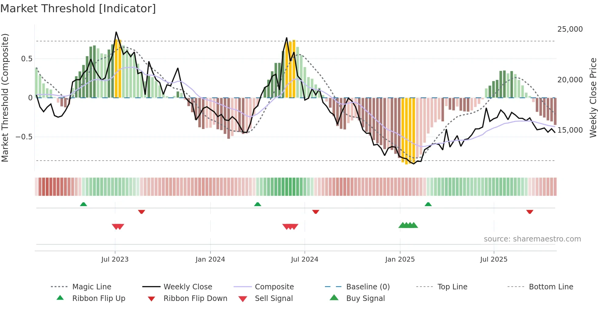 018250 weekly Market Threshold chart