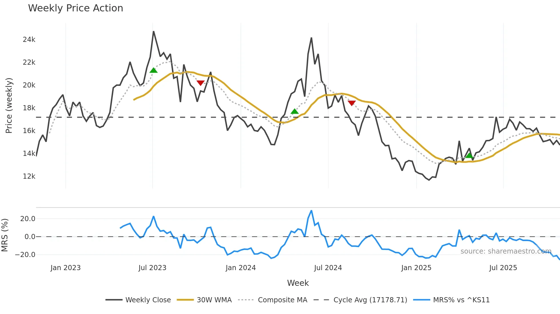 018250 weekly Price Action chart, closing 2025-10-27