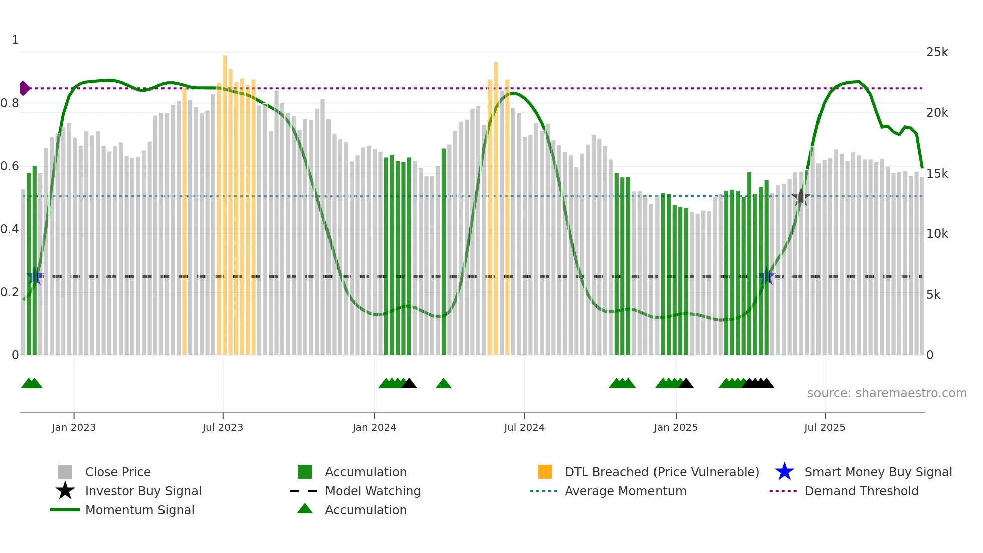 018250 weekly Smart Money chart