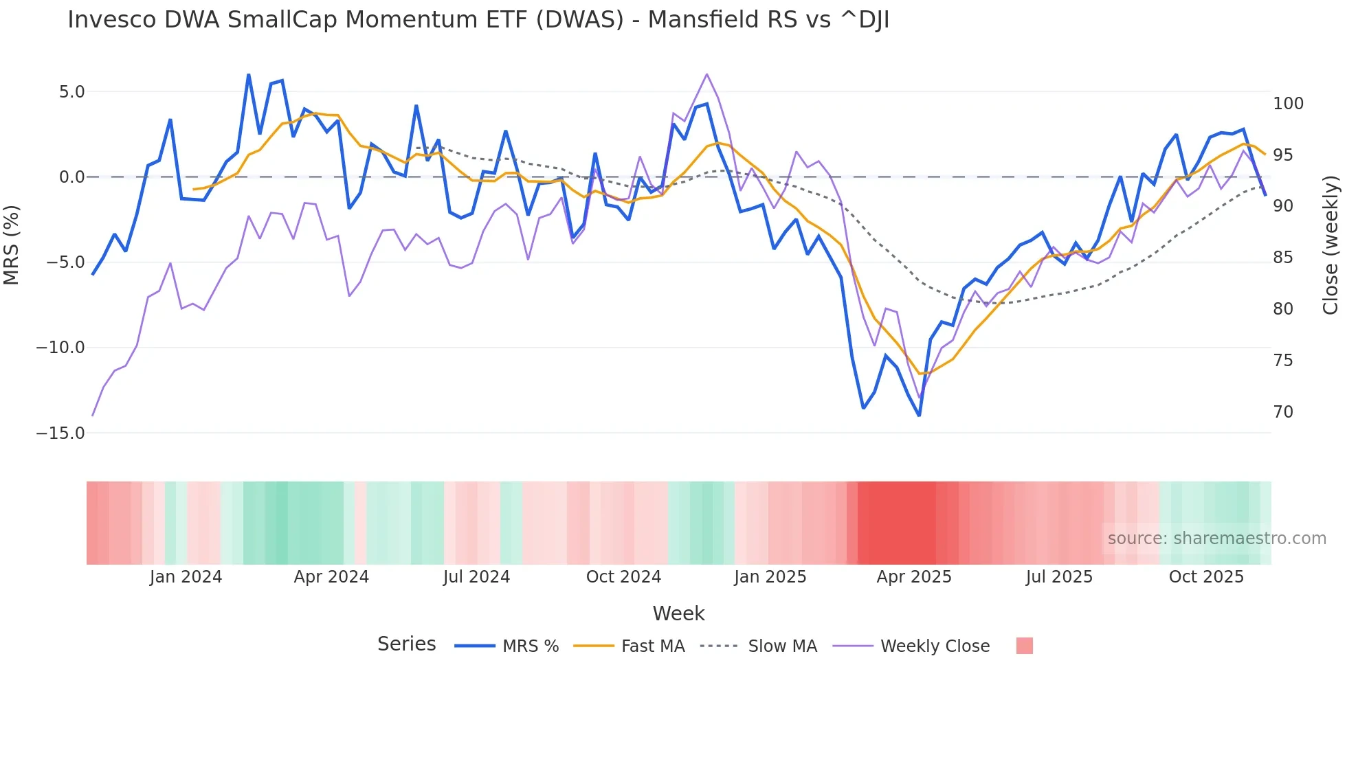 DWAS Mansfield Relative Strength chart