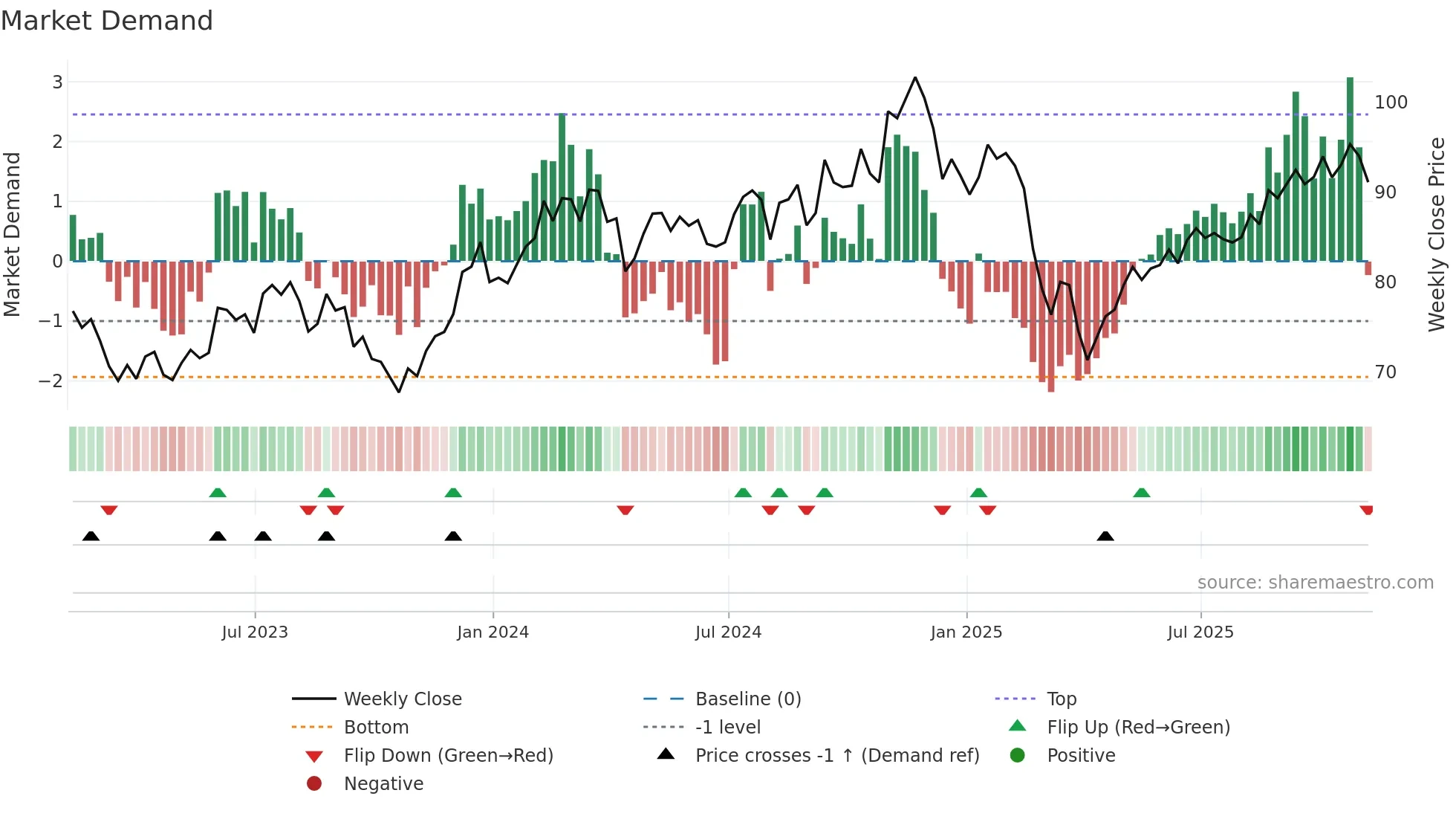 DWAS weekly Market Demand chart