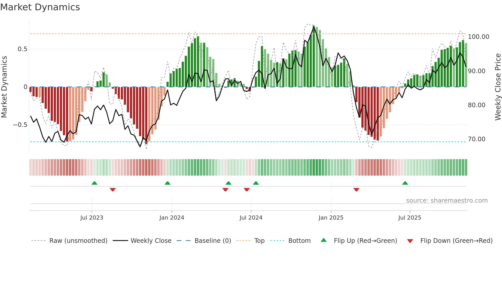 DWAS weekly Market Dynamics chart